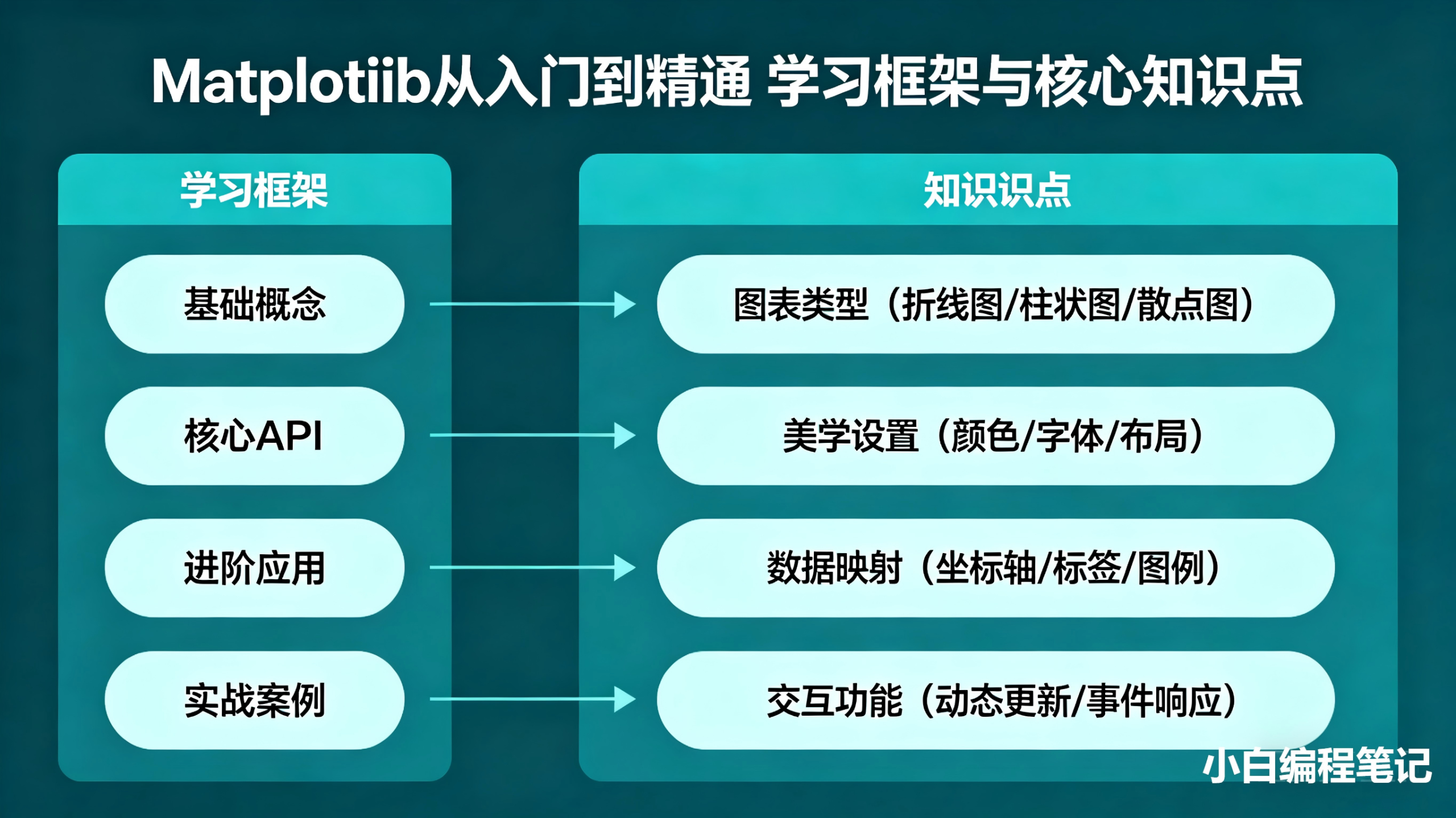 Matplotlib从入门到精通 零基础学习全框架