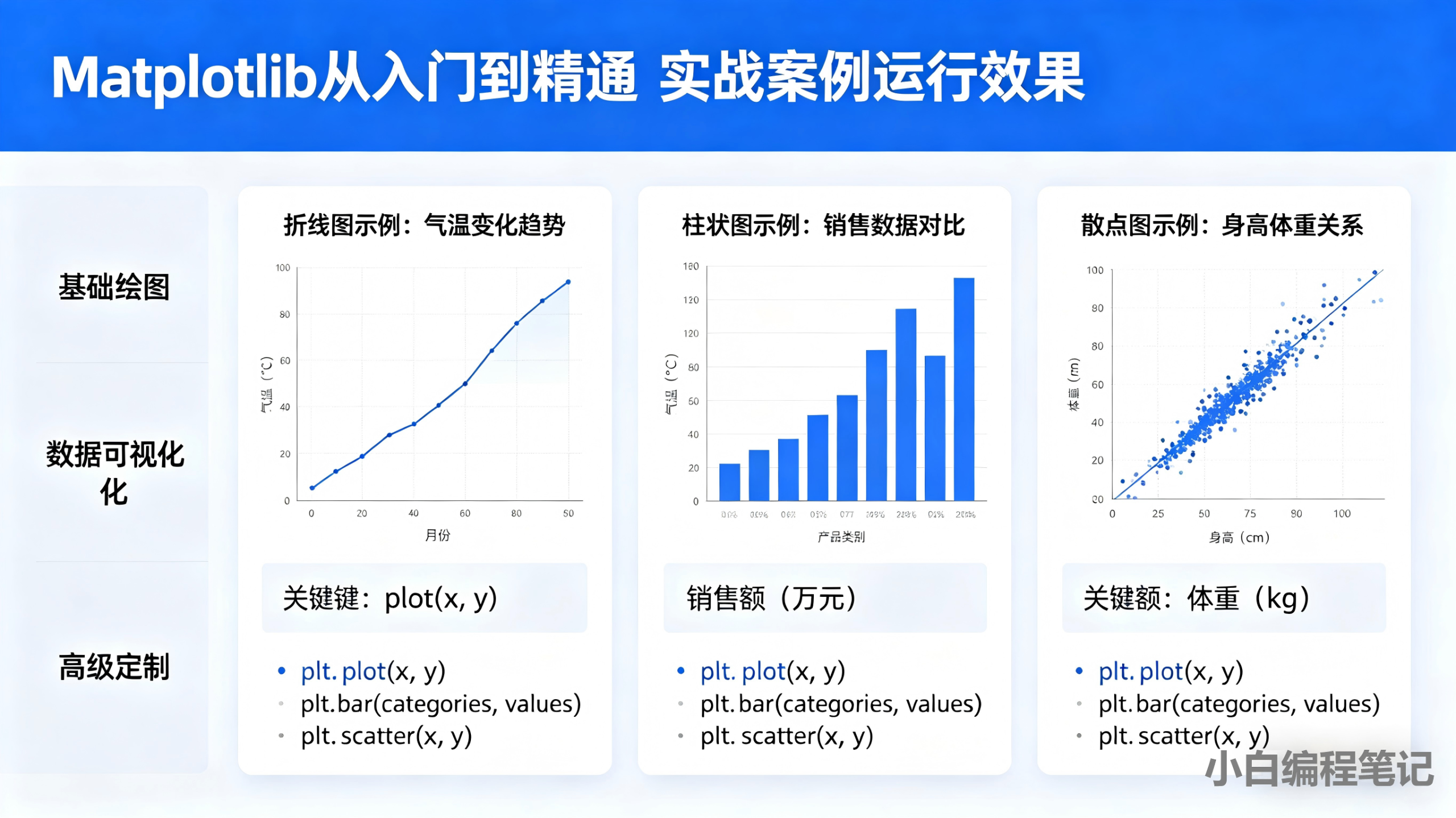 Matplotlib从入门到精通 实战案例运行效果