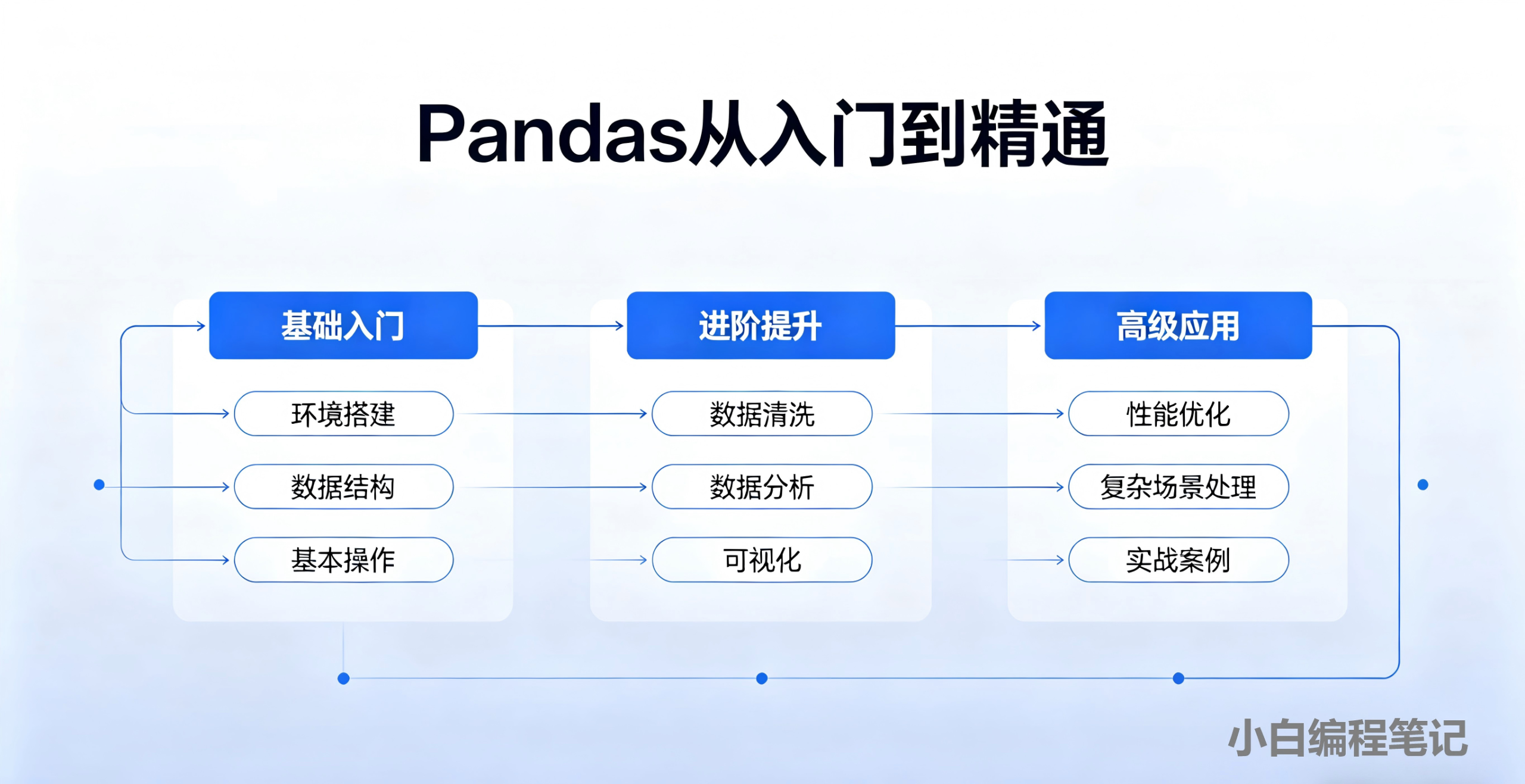 Pandas从入门到精通 零基础学习全框架