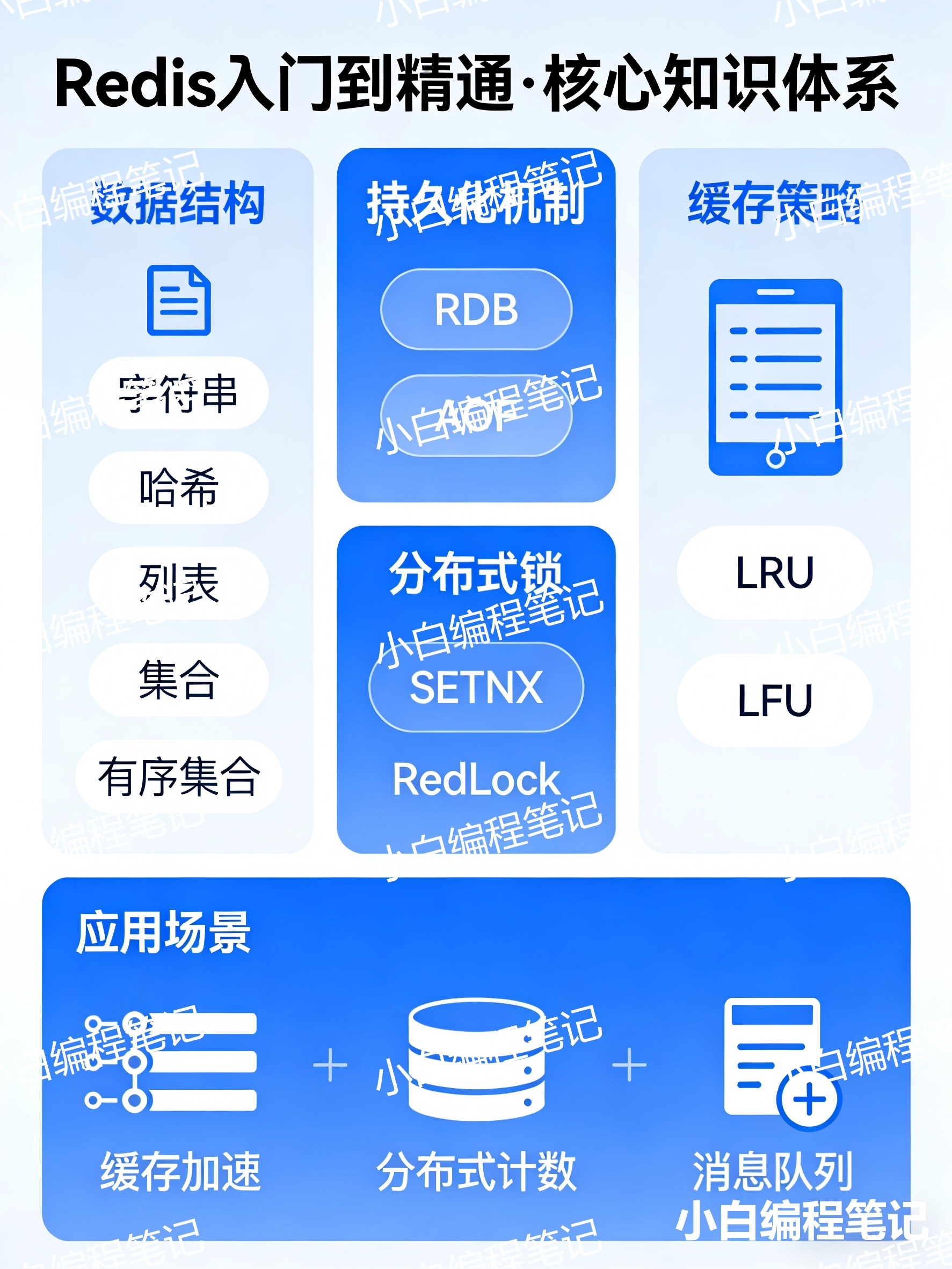 Redis 入门到精通 核心知识体系 环境搭建/命令/五大数据结构/实战优化