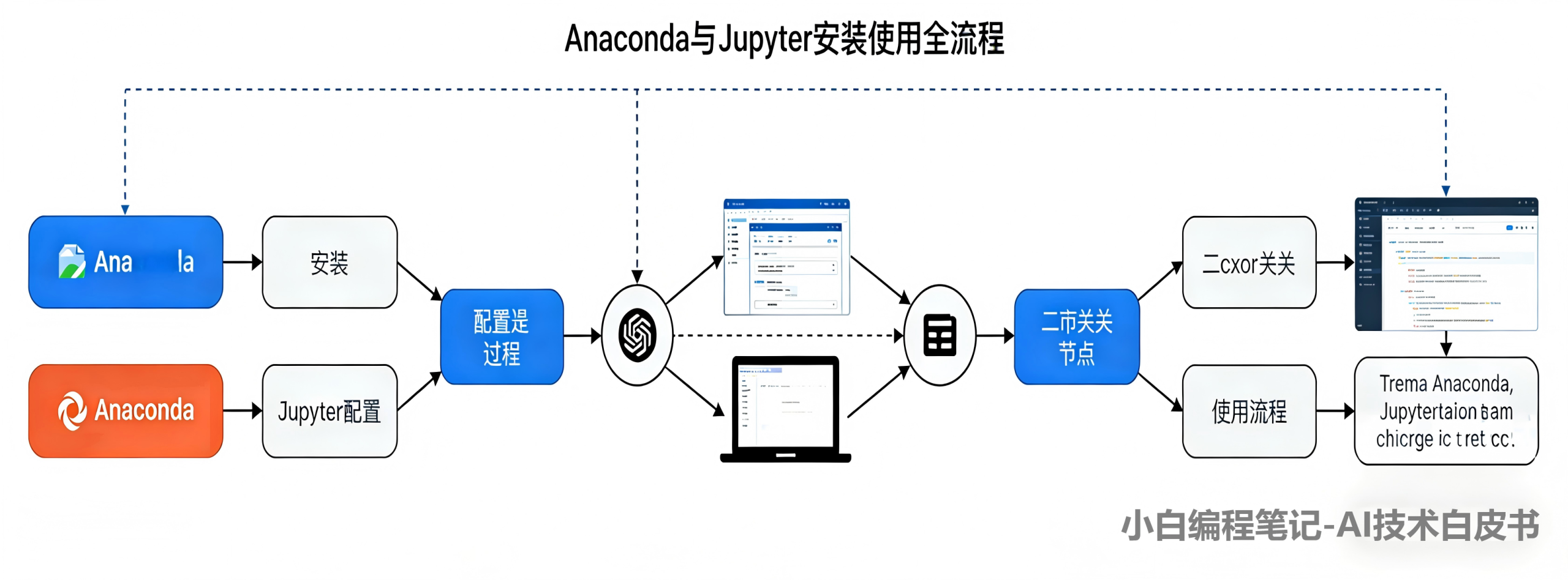 Anaconda与Jupyter安装使用全流程