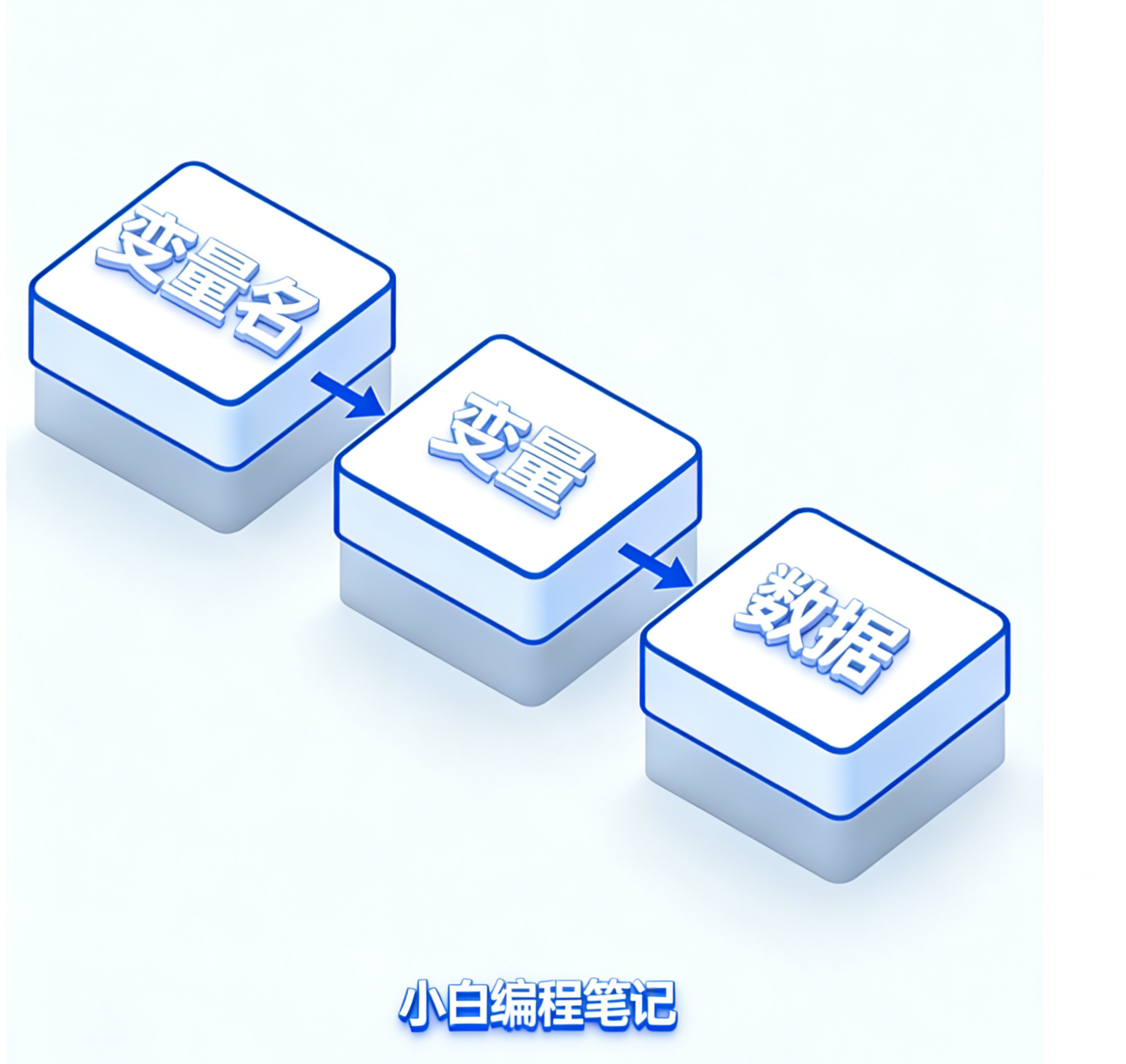 Python变量与变量名核心概念