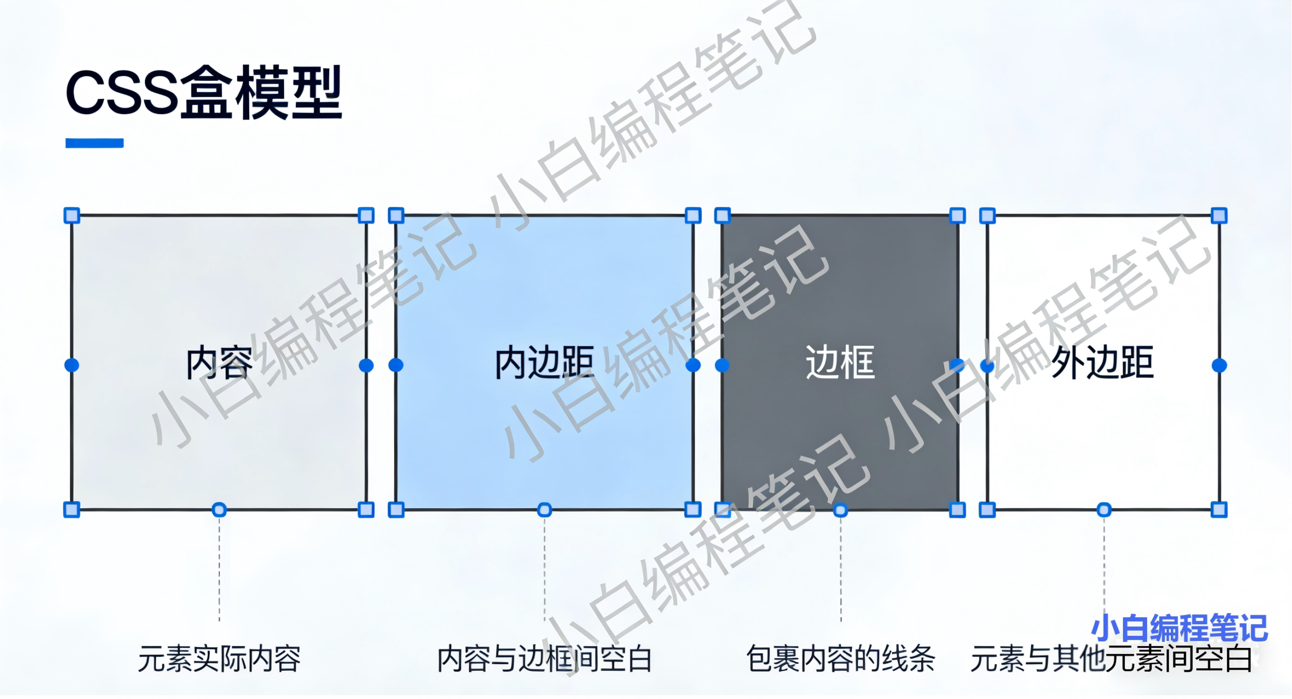 CSS盒模型结构详解