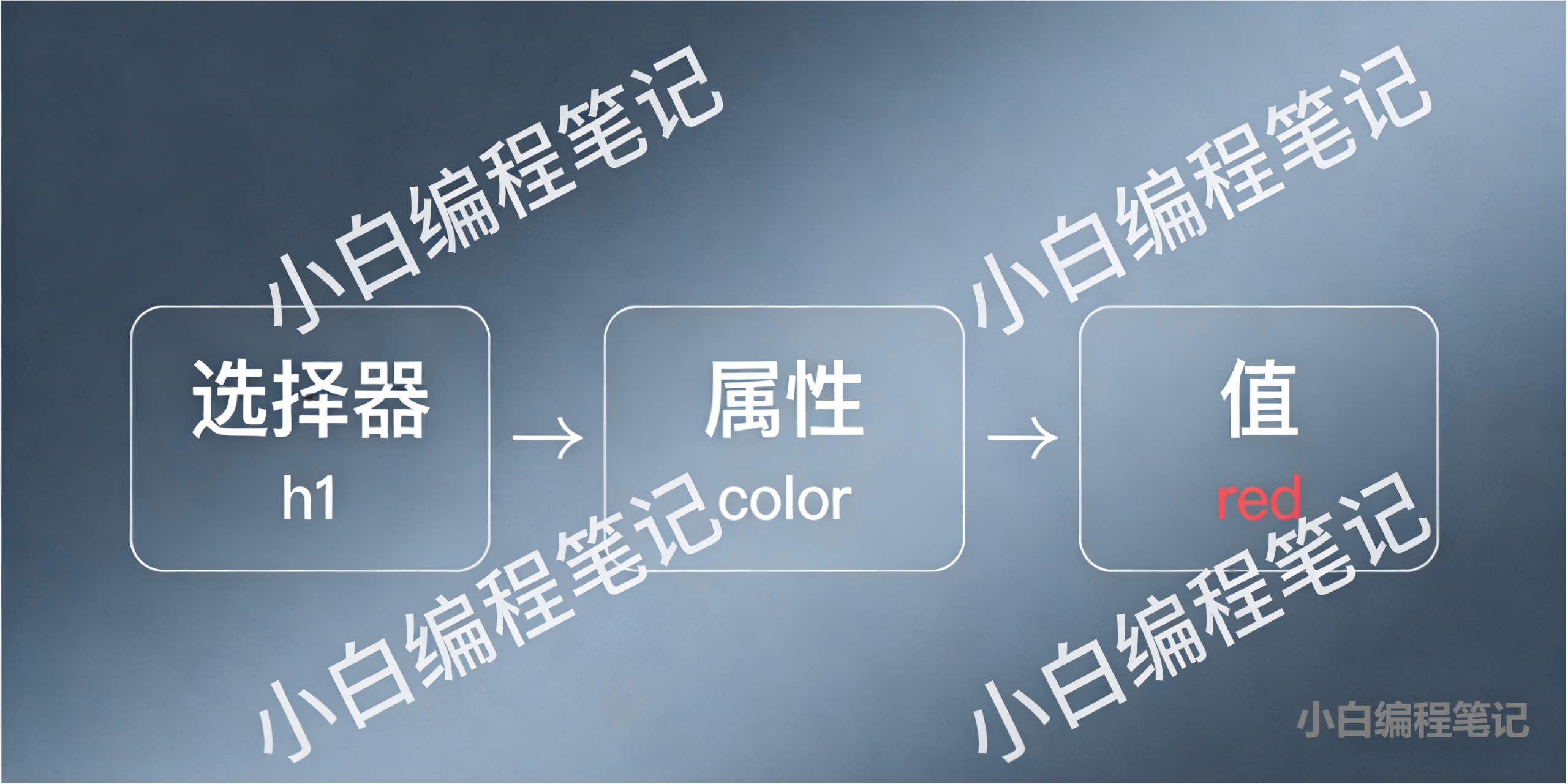 CSS基础语法结构示例