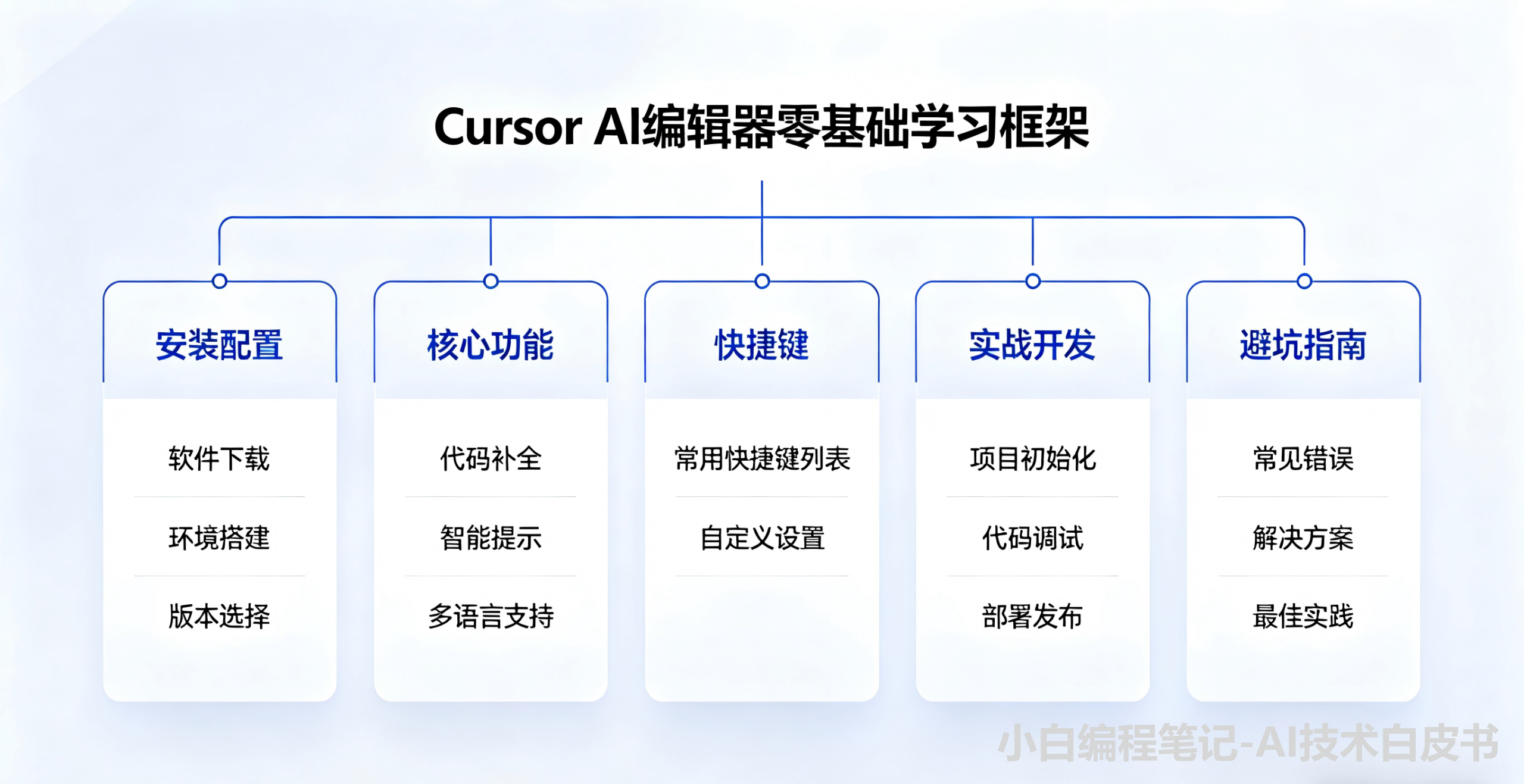 Cursor AI编辑器 学习框架 Cursor AI编辑器 零基础学习全框架