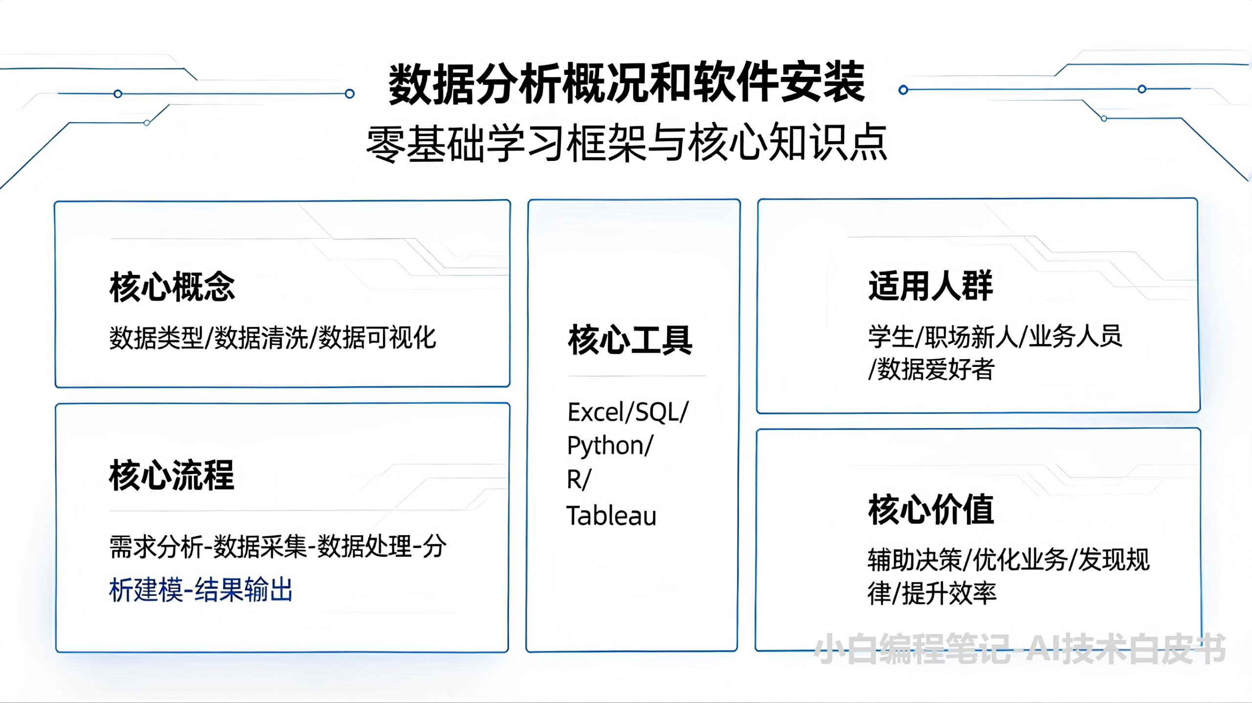 数据分析概况和软件安装 学习框架 数据分析概况和软件安装 零基础学习全框架
