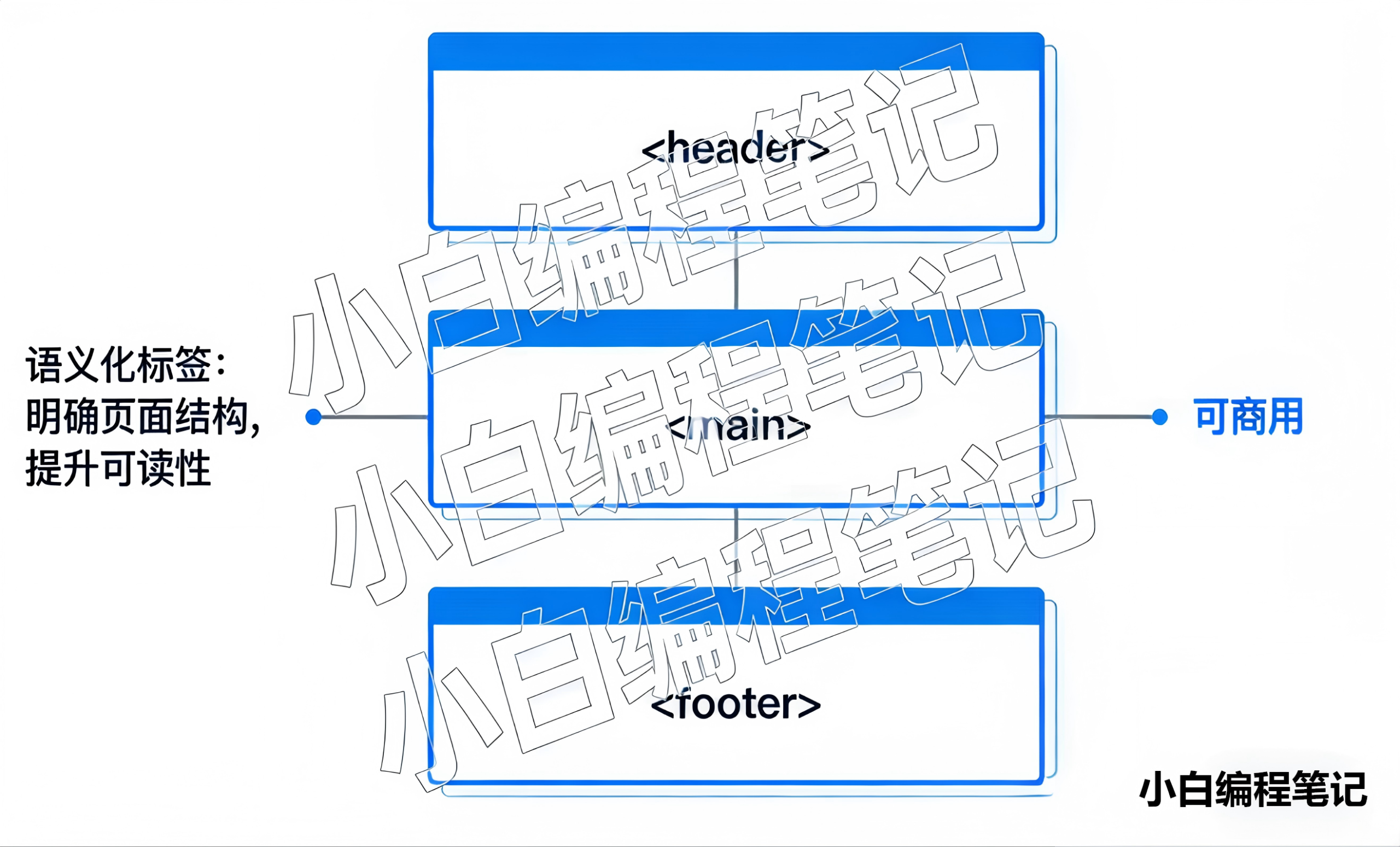 HTML进阶语义化标签结构示意图
