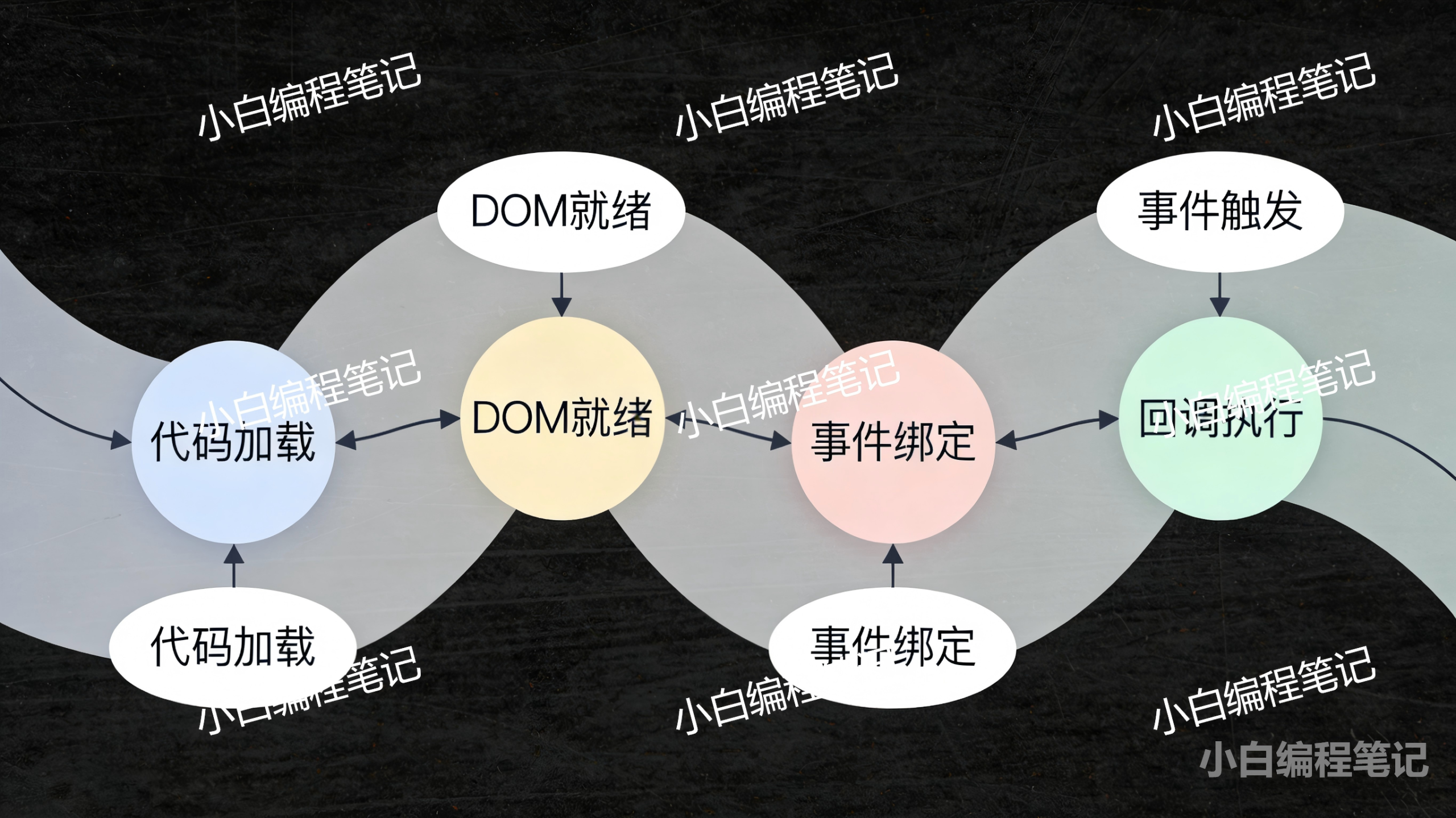 jQuery 代码执行流程与事件循环示意图