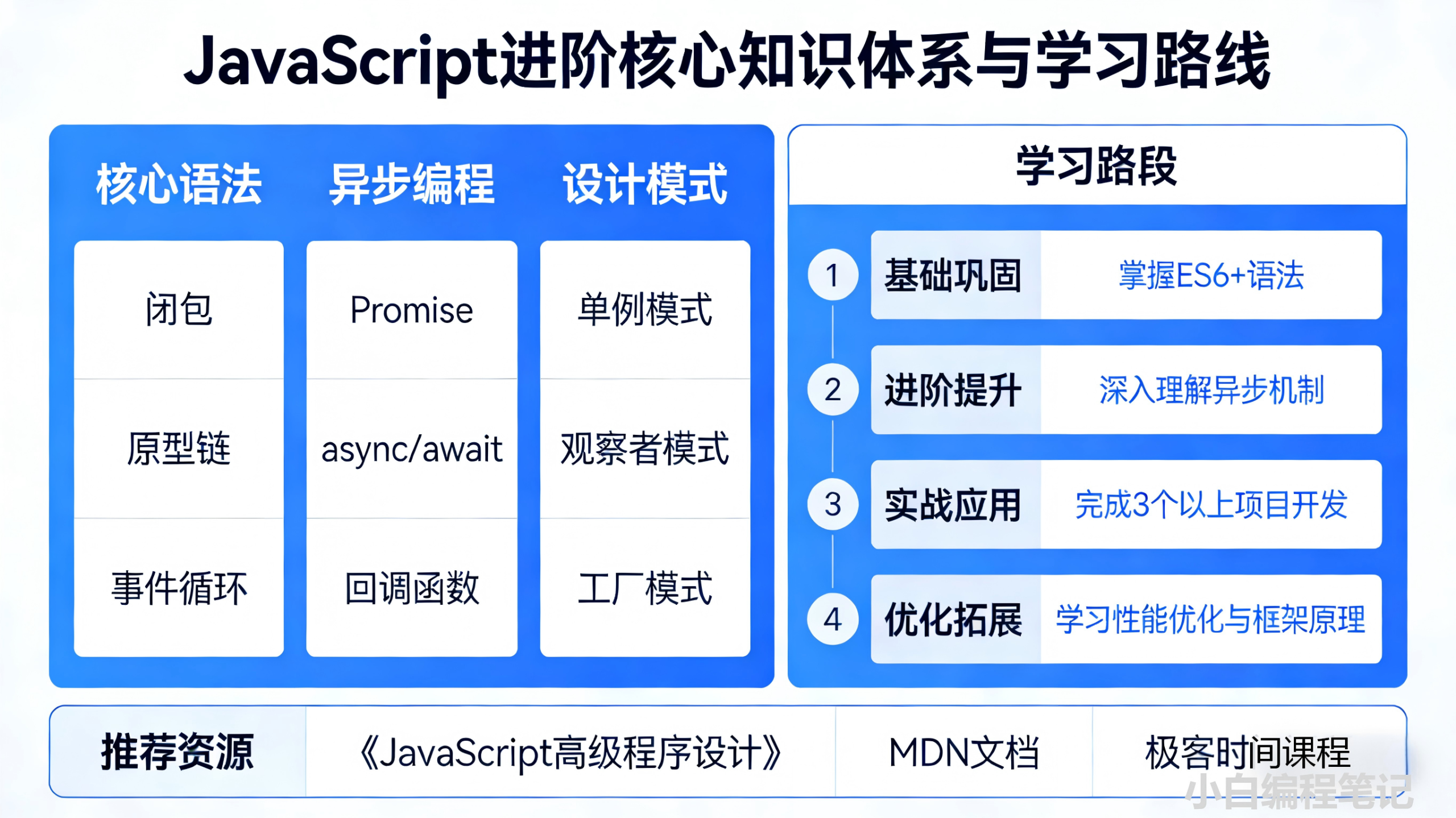 JavaScript进阶核心知识体系与学习路线