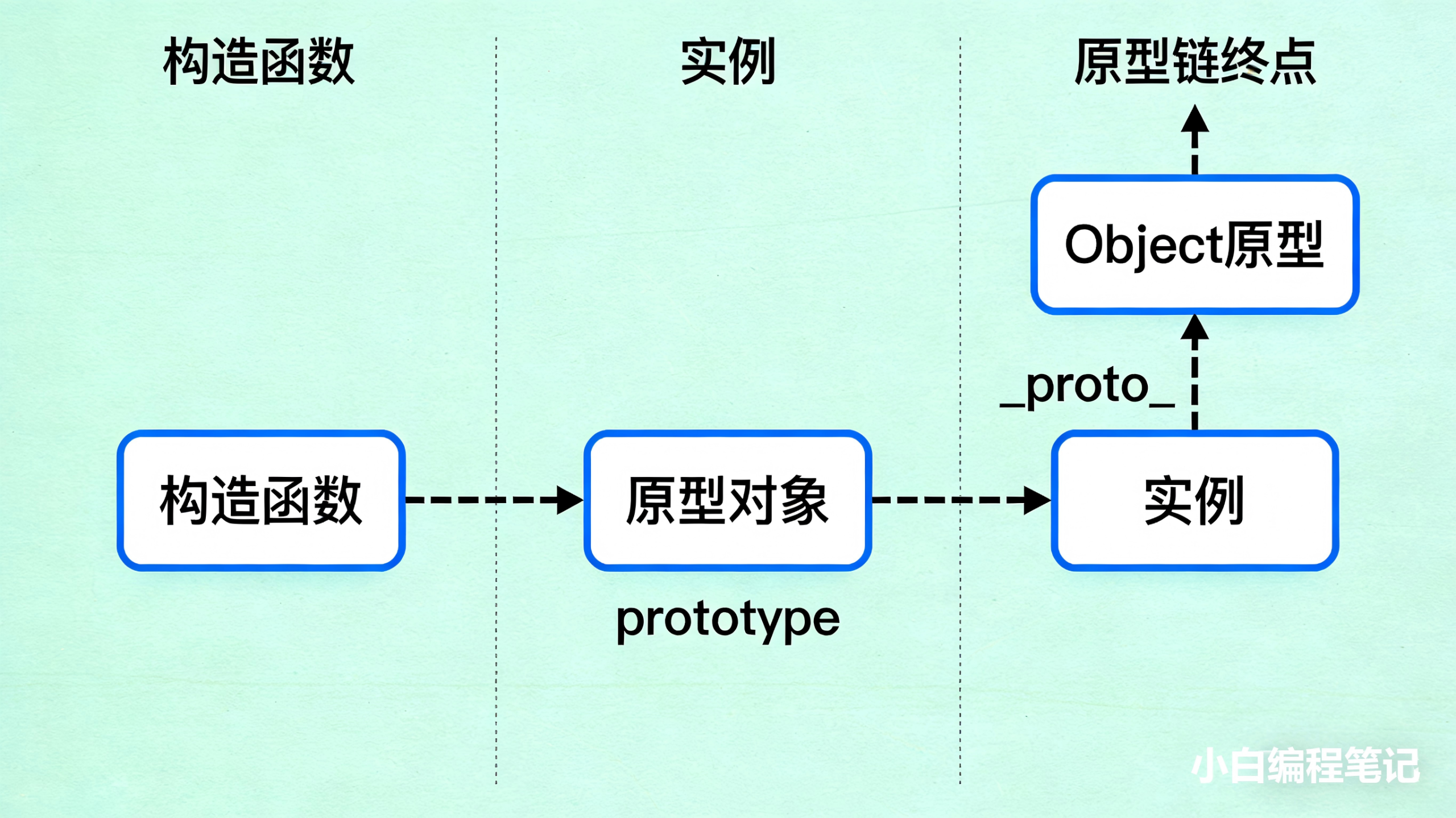 JavaScript进阶原型原型链与继承详解