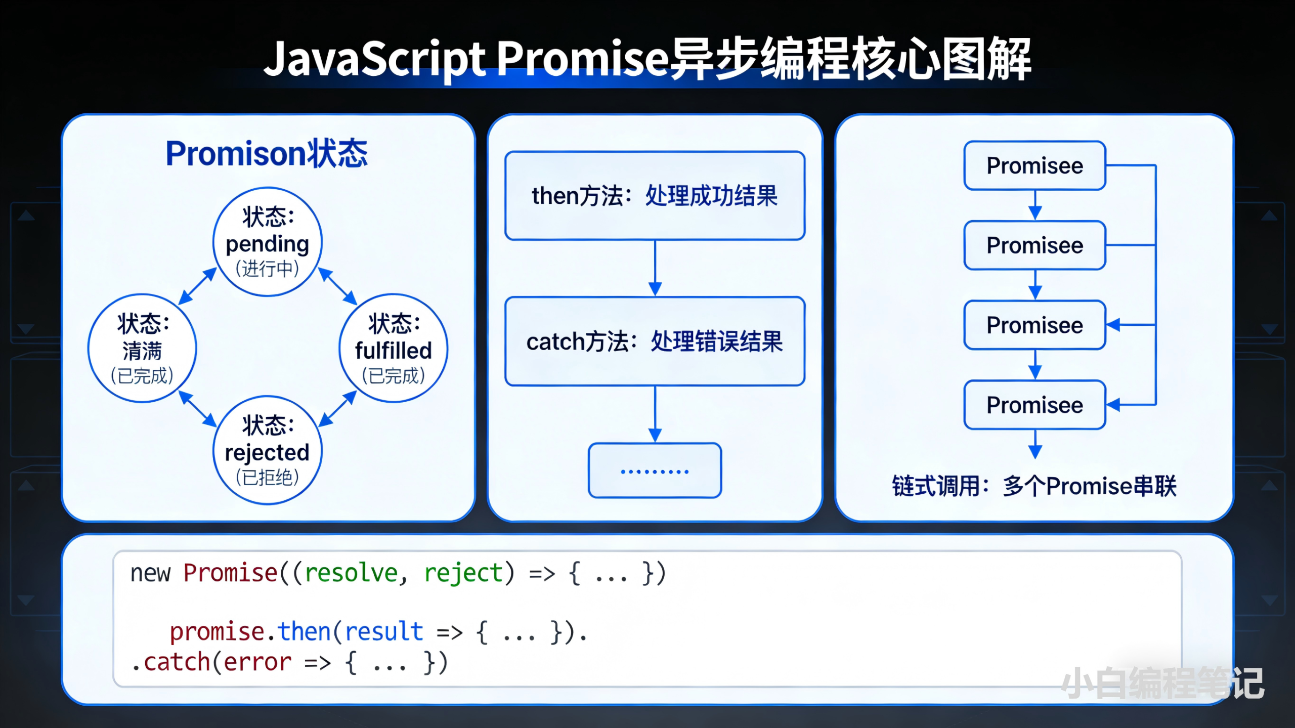 JavaScript进阶Promise与asyncawait异步流程