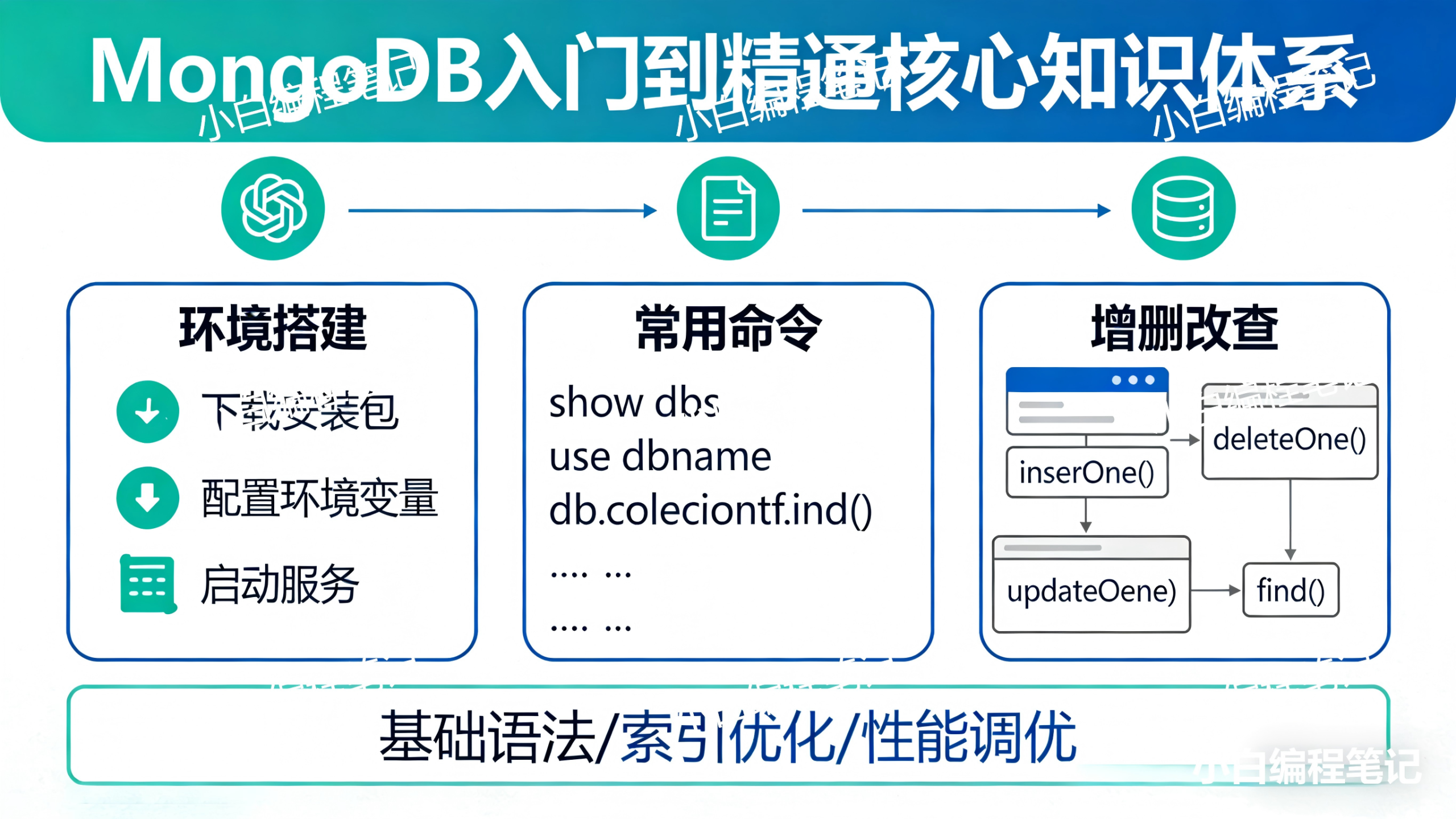 MongoDB 入门到精通 核心知识体系 环境搭建/命令/增删改查