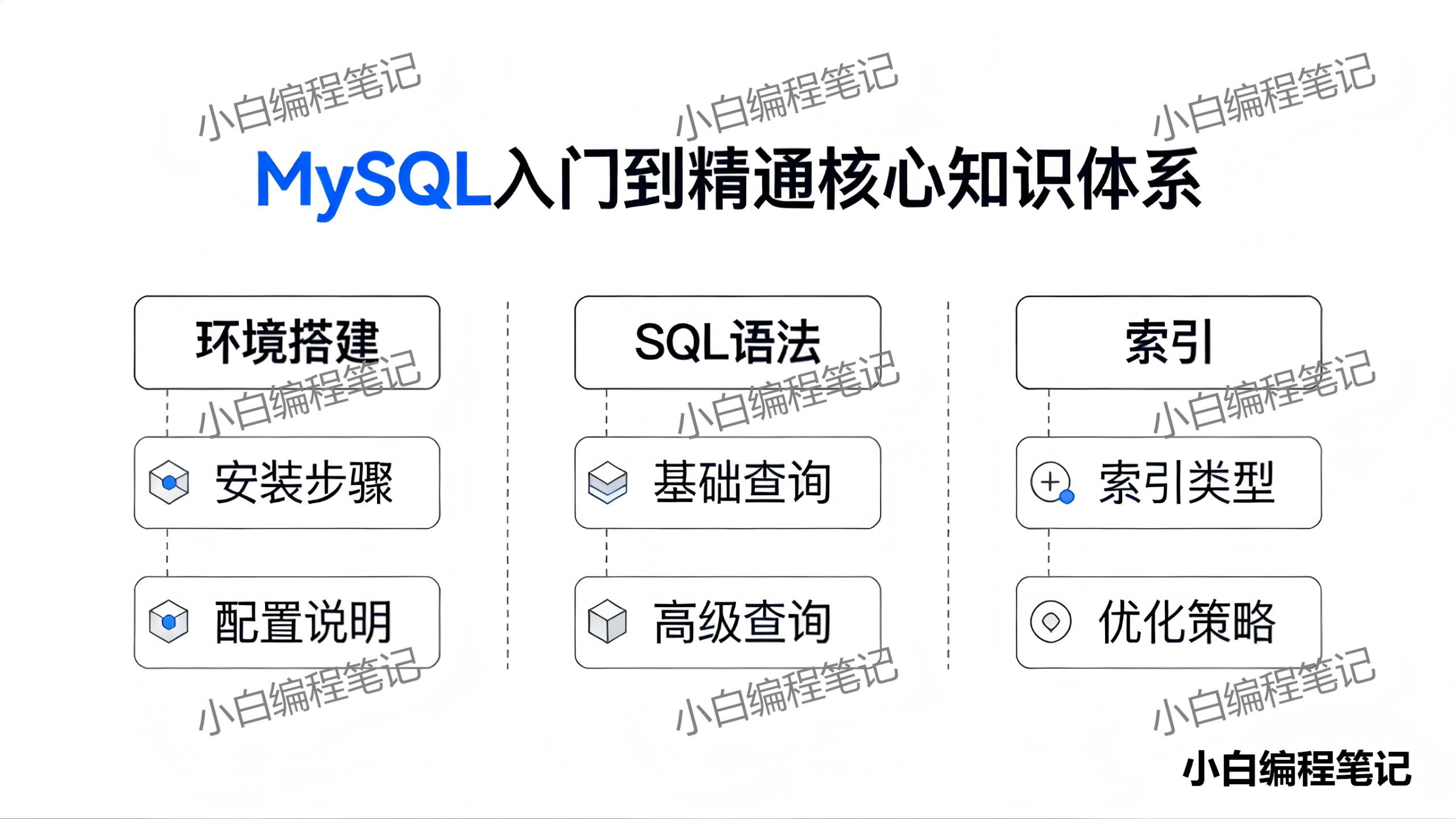 MySQL 入门到精通 核心知识体系 环境搭建/SQL语法/索引