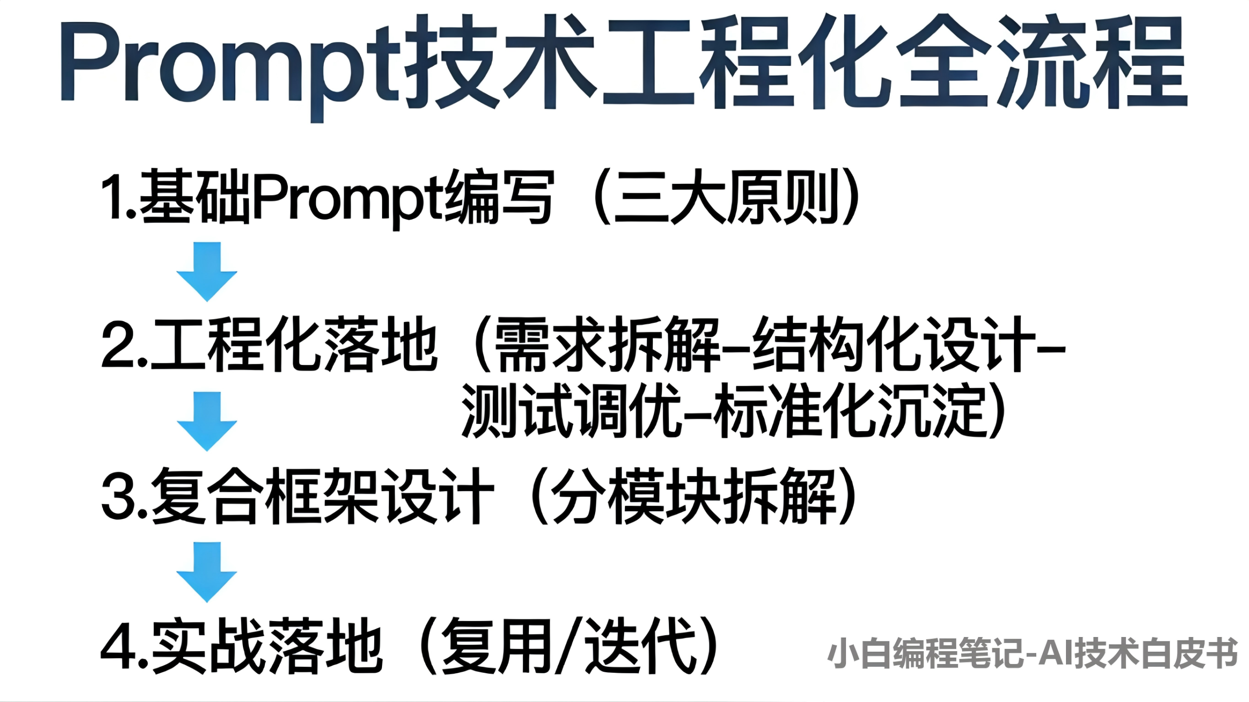 Prompt技术全解析：工程化与复合框架实战 核心流程概览