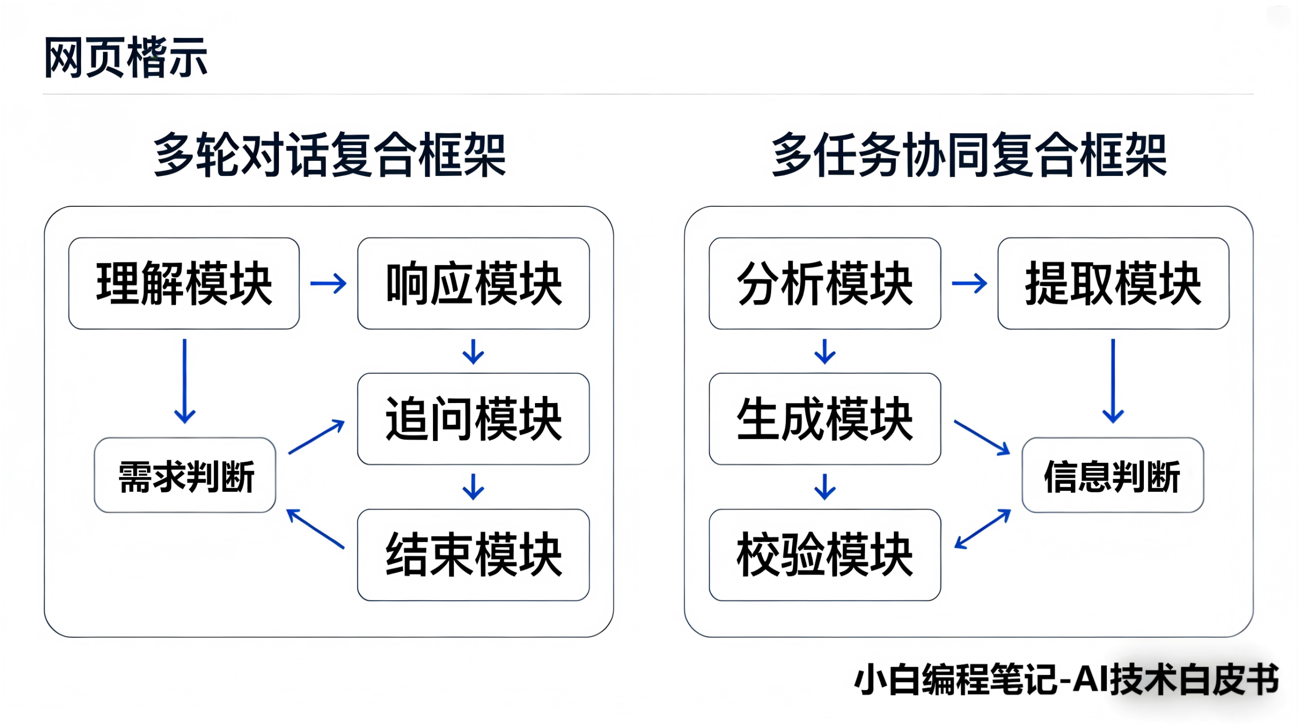 Prompt技术全解析：工程化复合框架模块调用