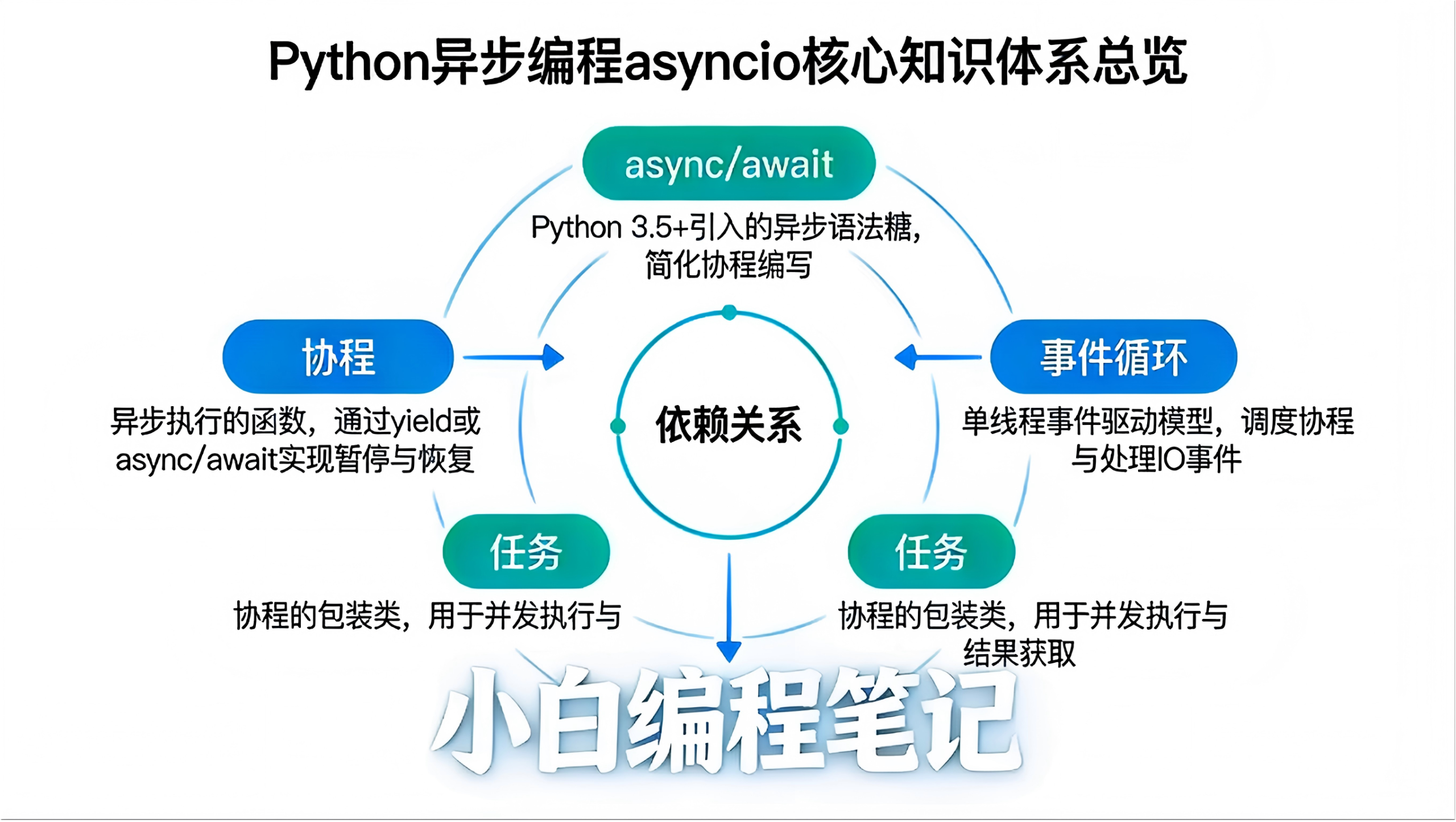 Python异步编程asyncio 核心知识体系总览图 协程/事件循环/async/await/任务