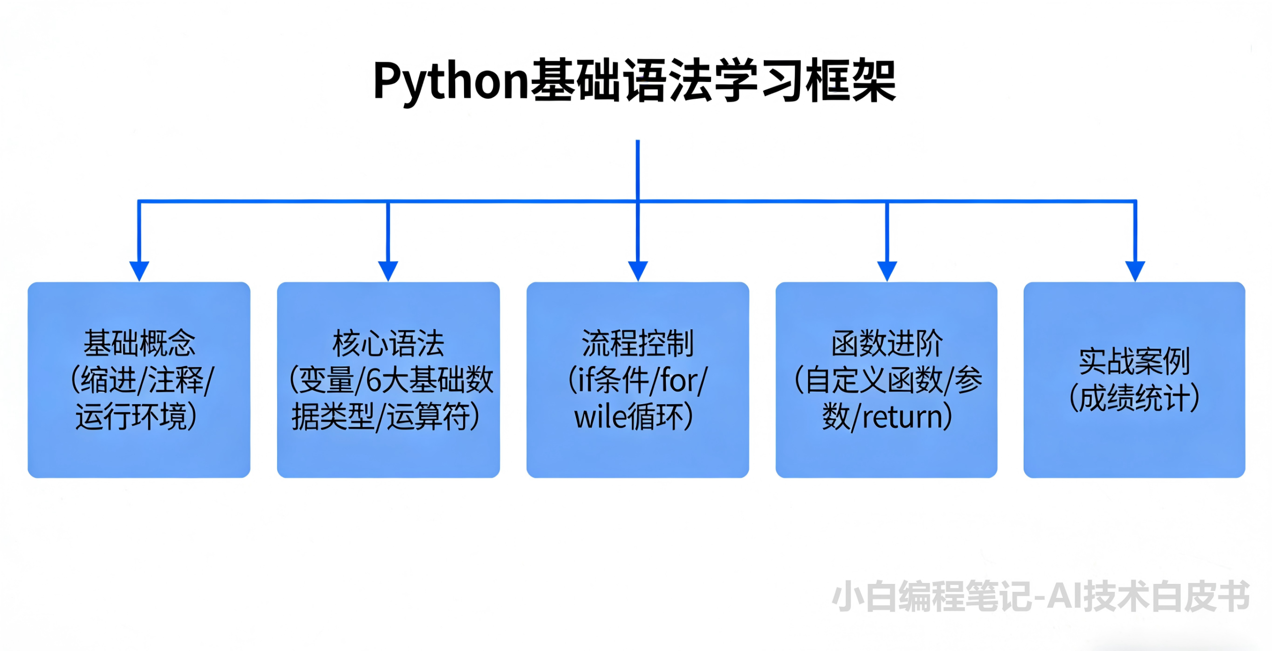 Python基础与核心语法 零基础学习全框架