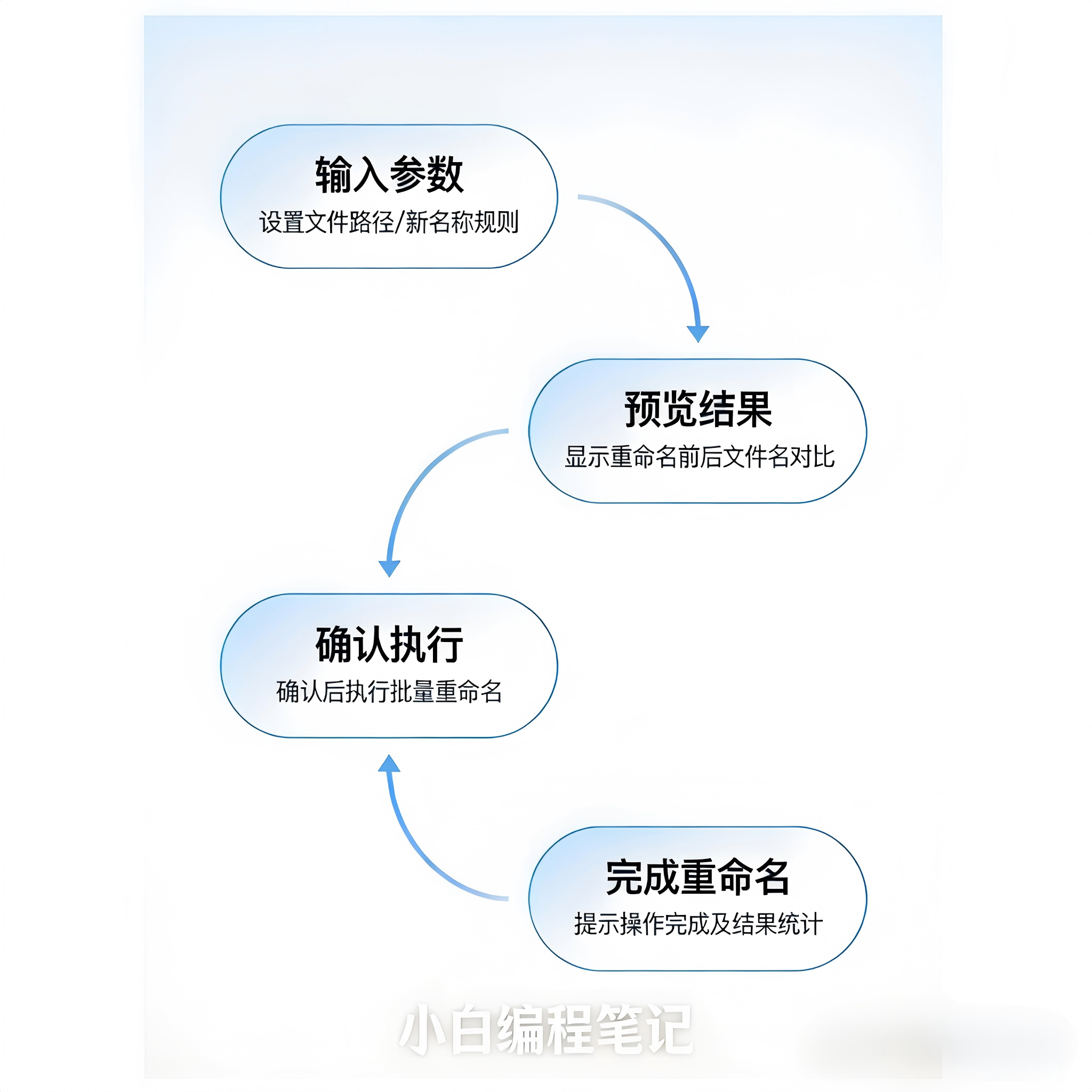 Python文件批量重命名工具功能流程图