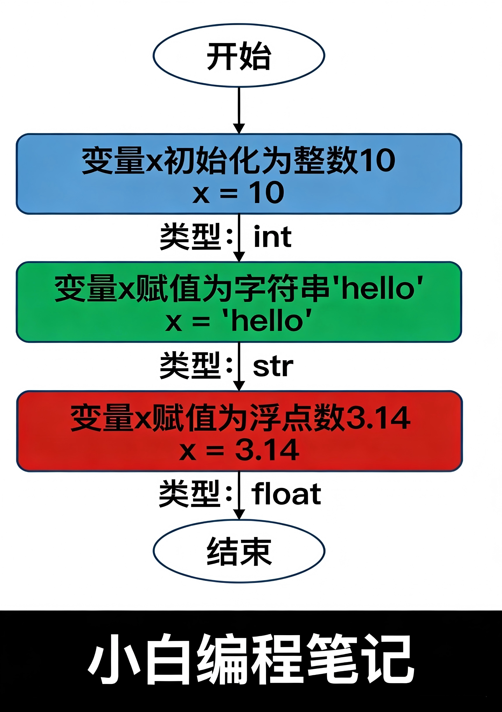 Python变量动态类型特性