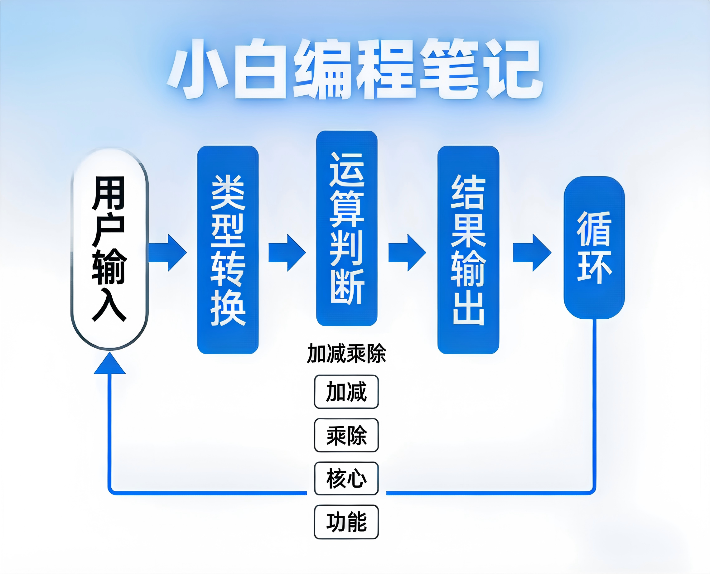 Python简易计算器功能架构