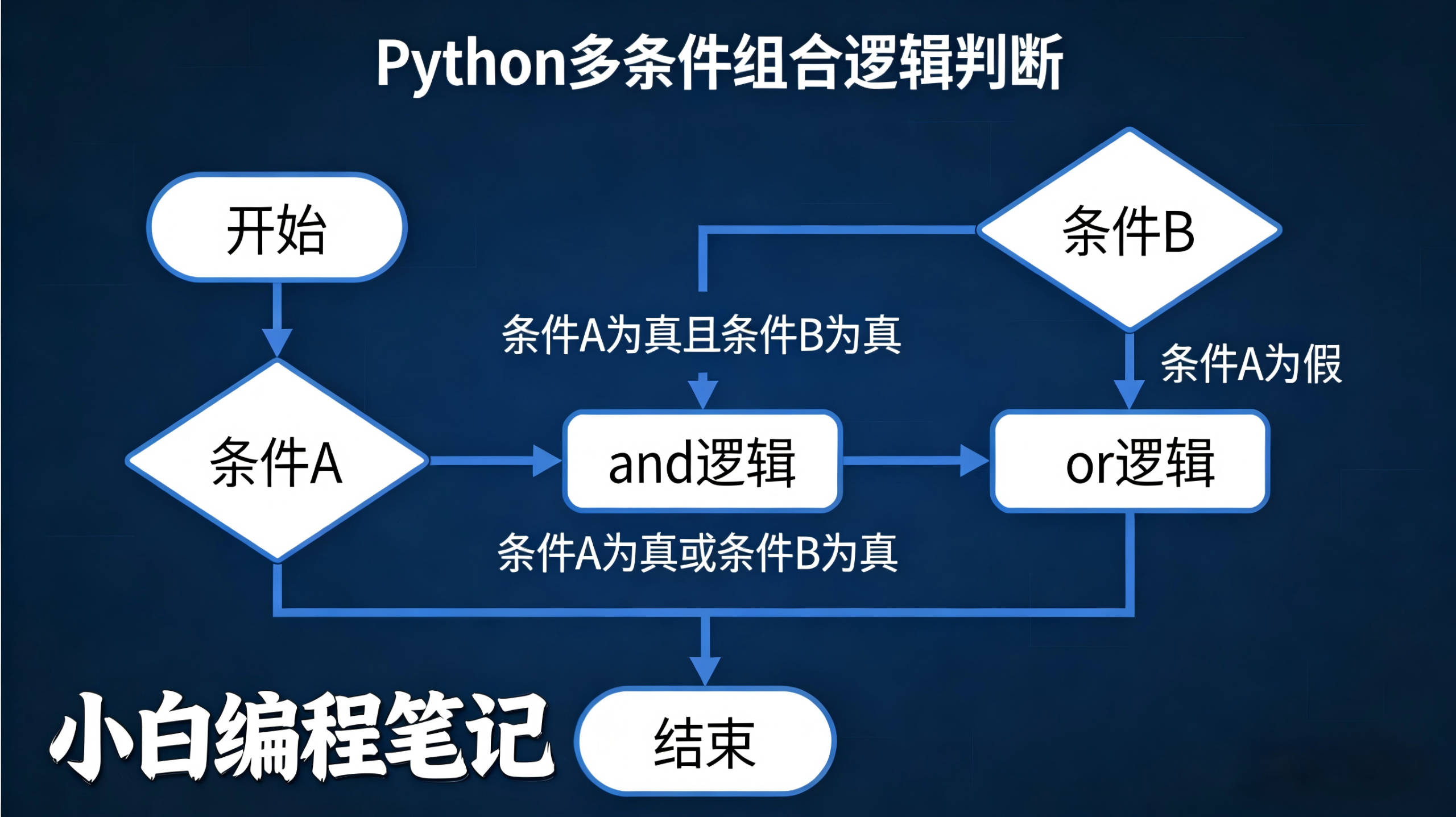 Python多条件组合逻辑 and or not 运算符使用
