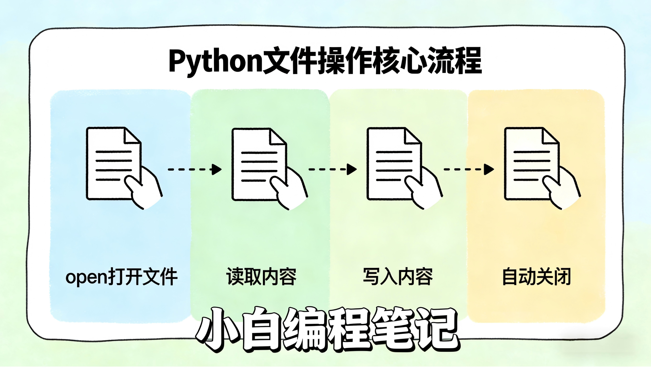 Python文件操作与异常处理 文件操作核心模式rwa与方法总览图