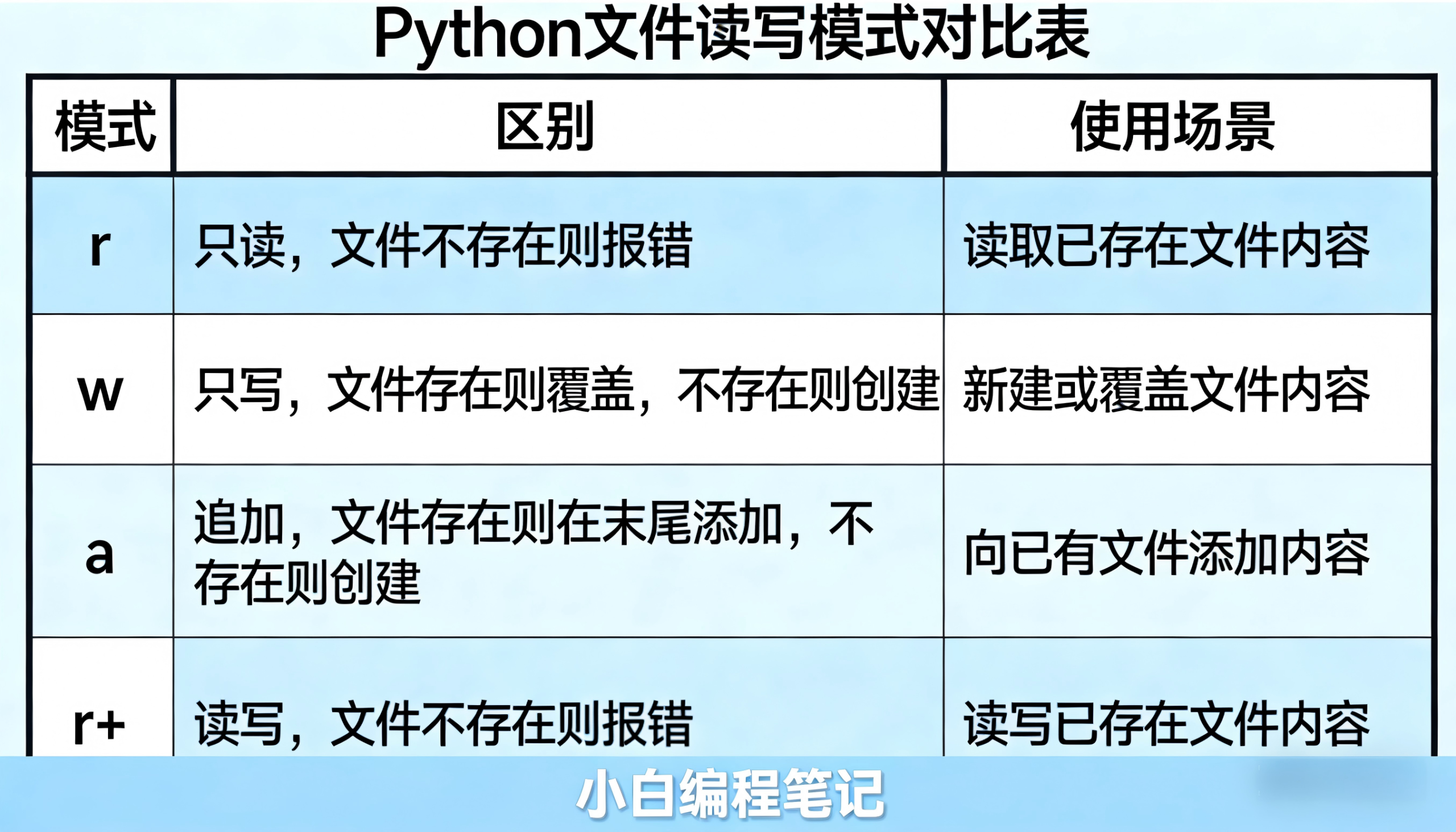 Python文件操作与异常处理 文件读取read/readline/readlines三种方法对比图