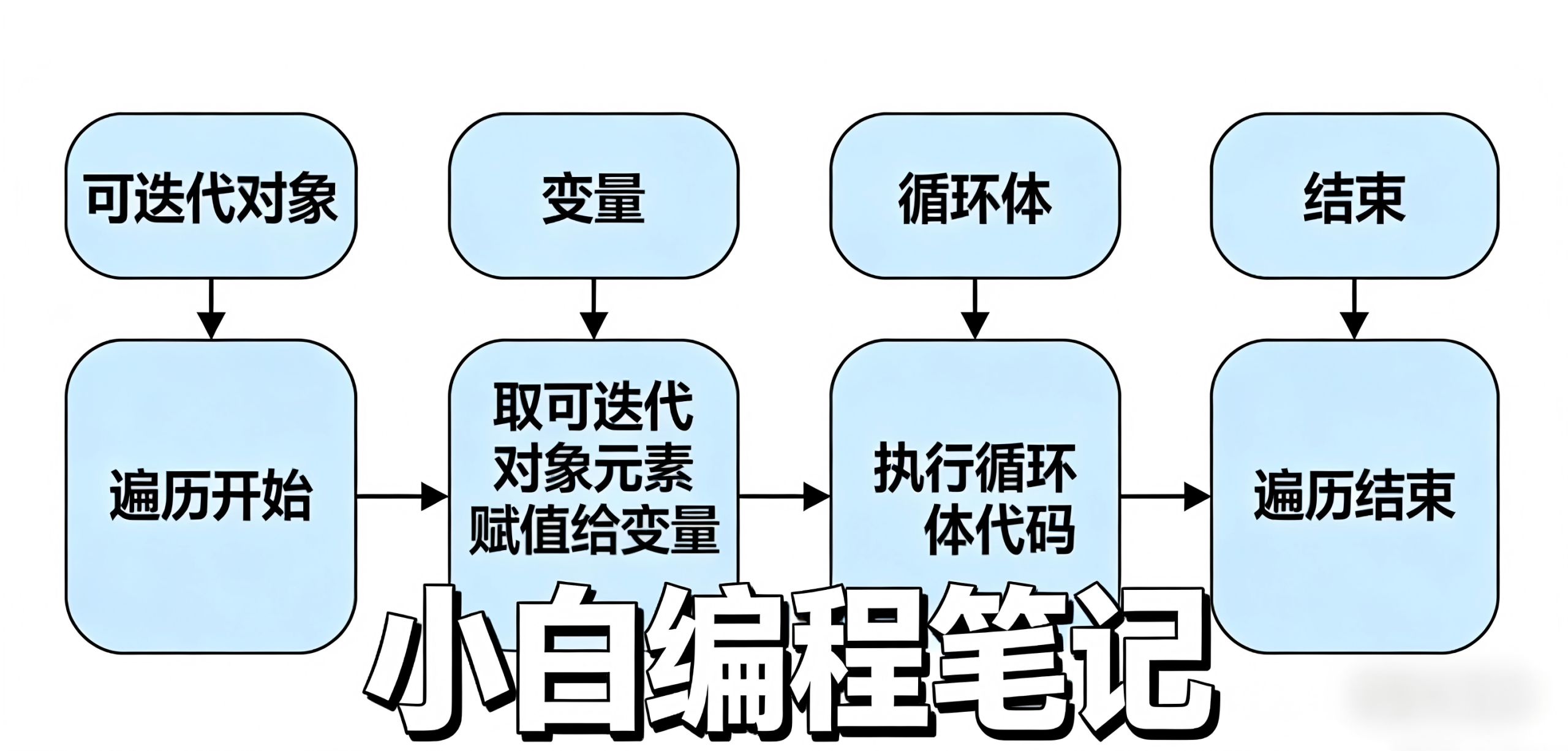 Python for循环全解析 核心语法架构 执行流程图解