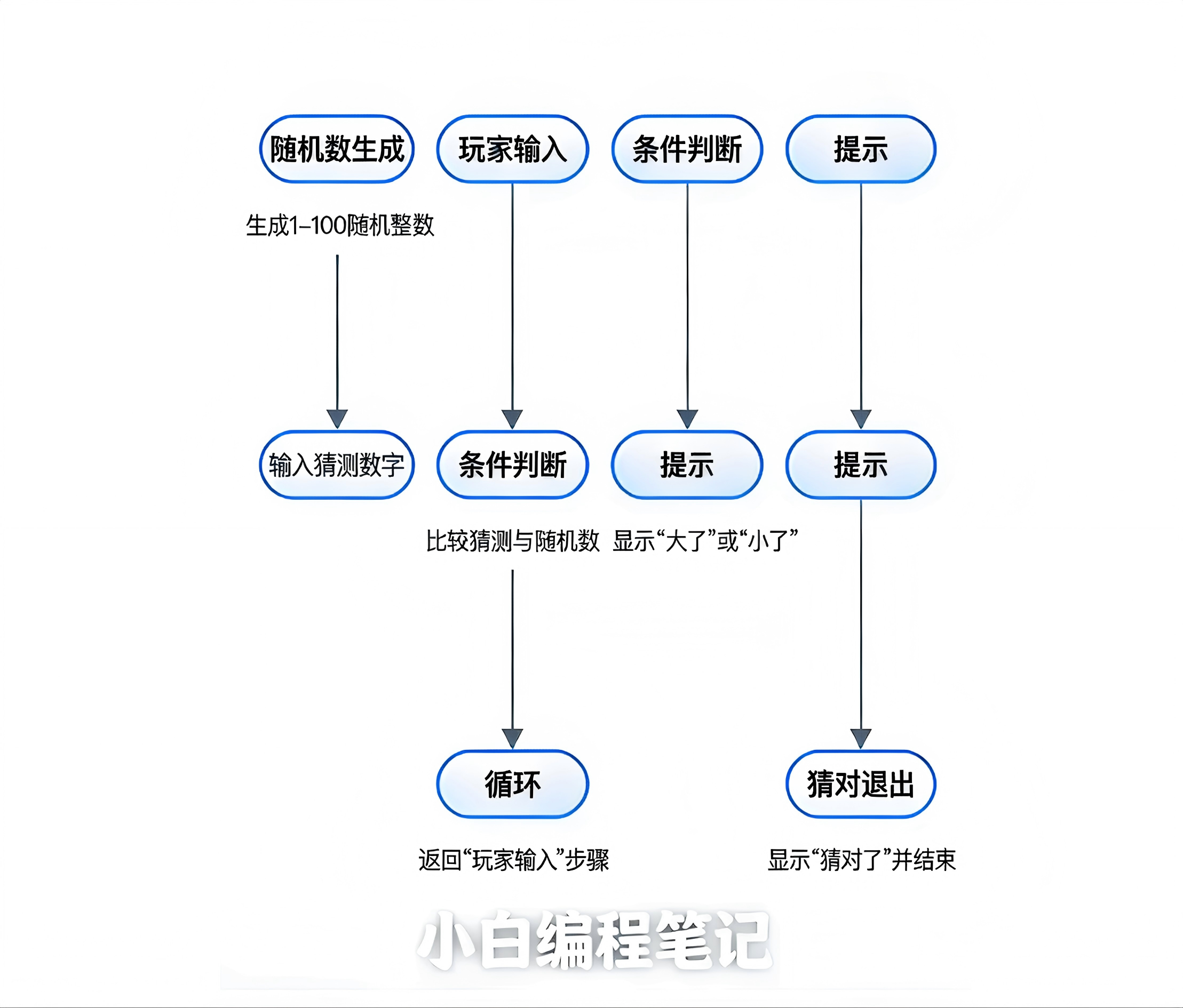 Python猜数字小游戏功能流程