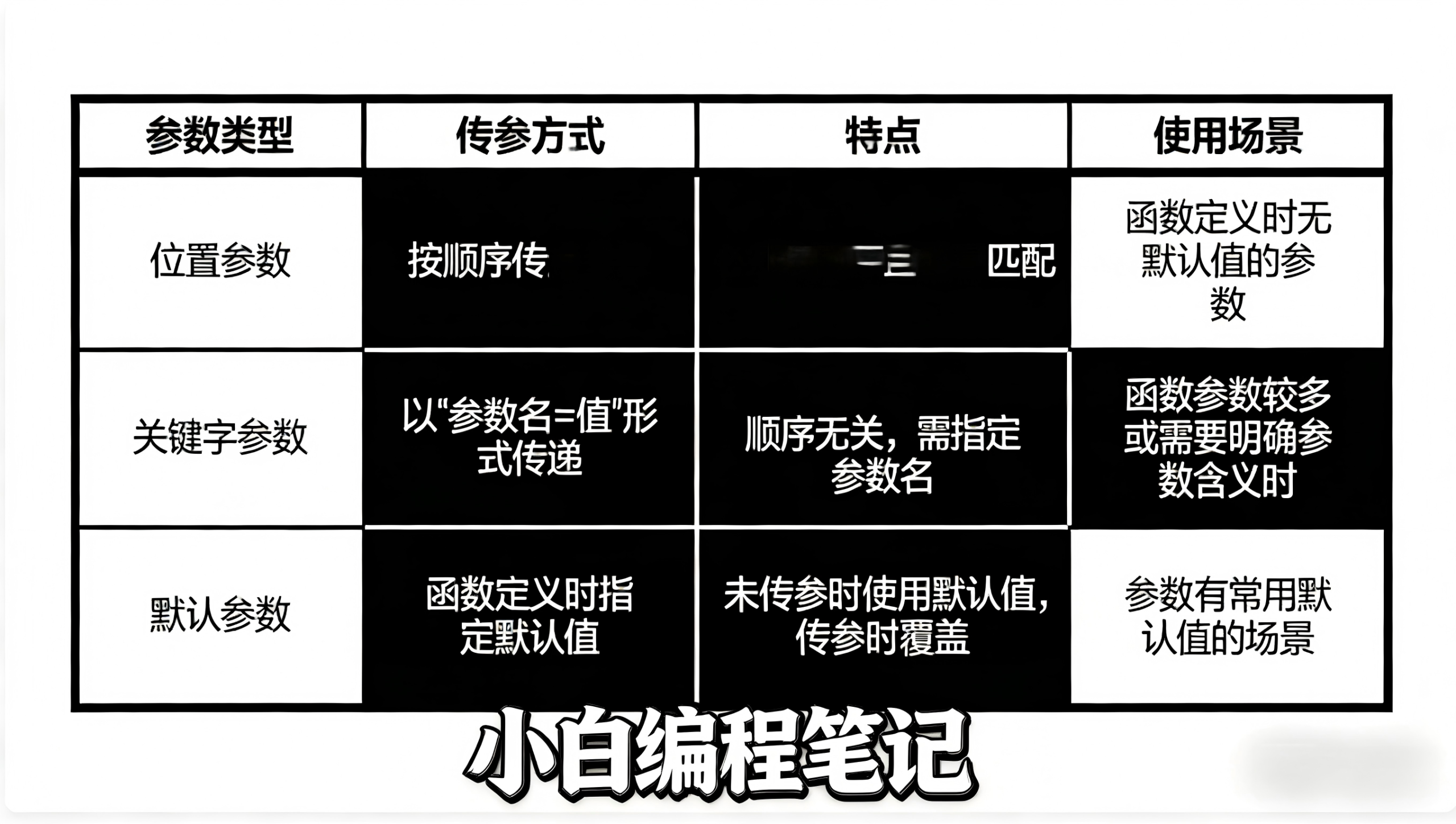 Python函数入门 位置参数 关键字参数 默认参数 核心区别对比表