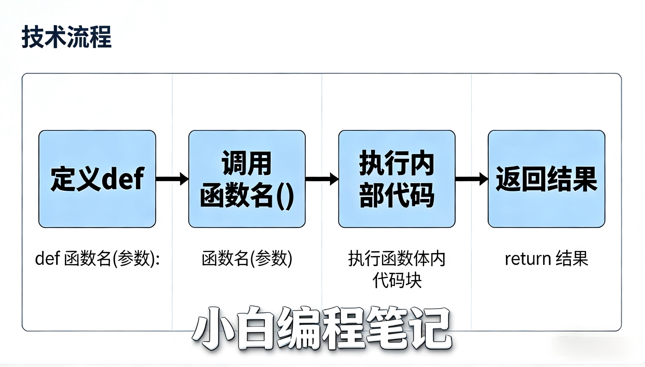 Python函数入门 函数定义与调用执行流程图解