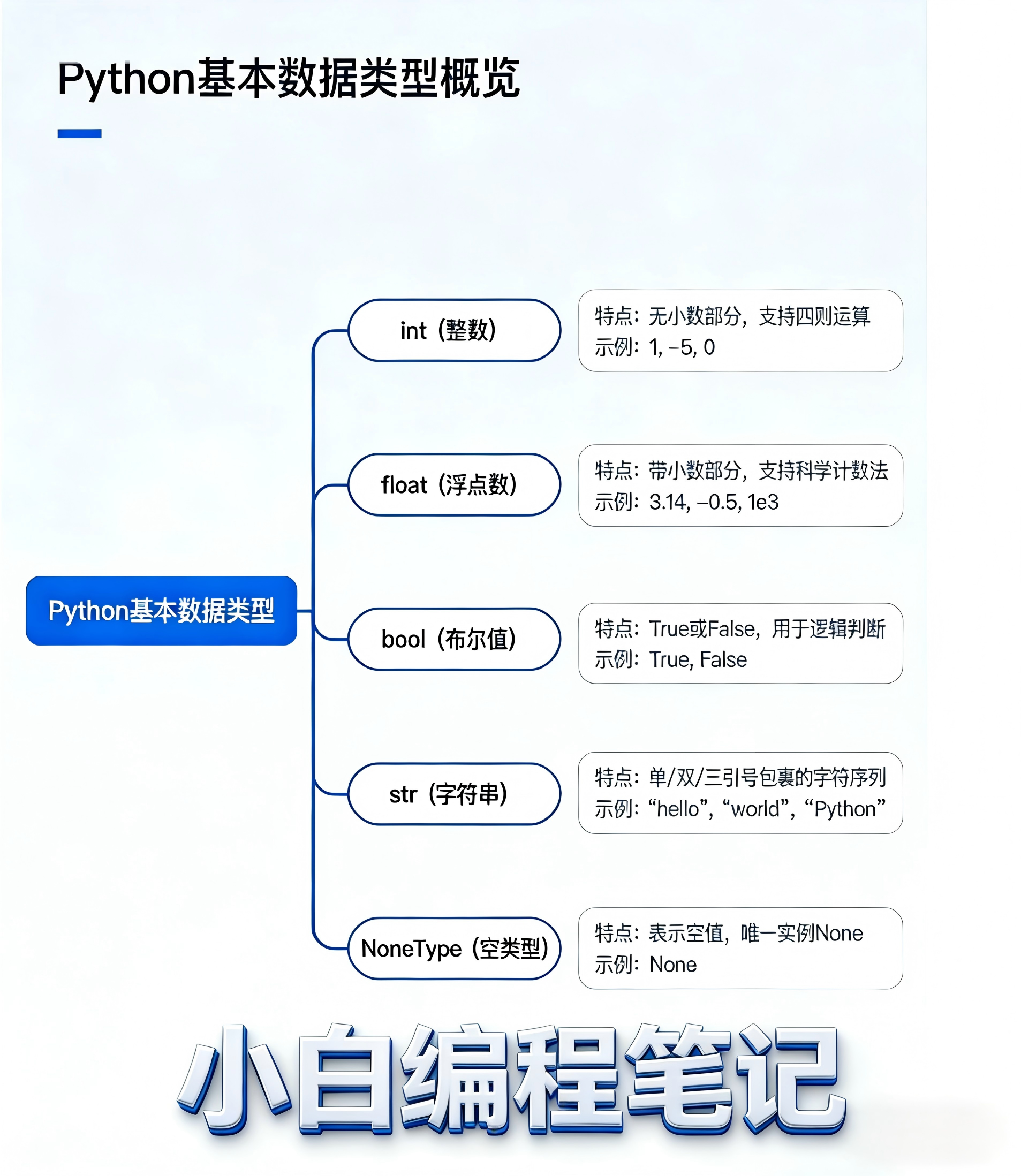 Python基本数据类型总览分类