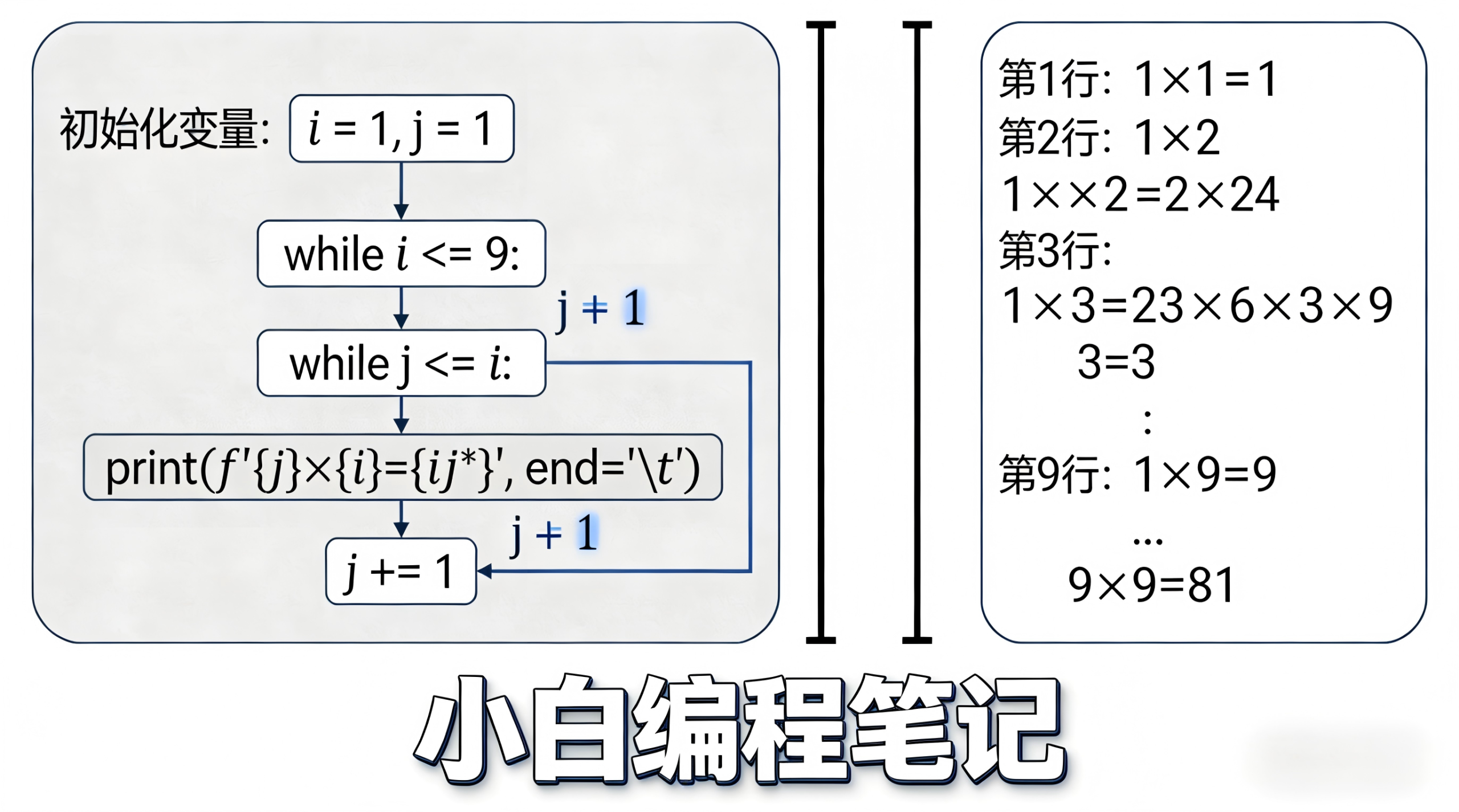 Python while循环全解析 while嵌套循环 九九乘法表 执行逻辑 行数列数控制
