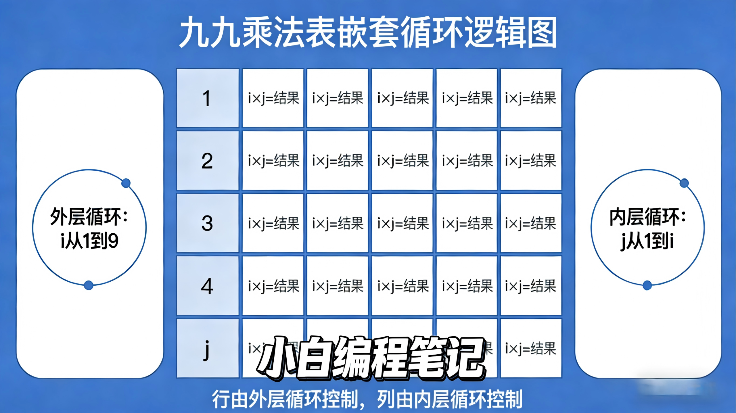 Python for循环全解析 九九乘法表 嵌套循环执行逻辑