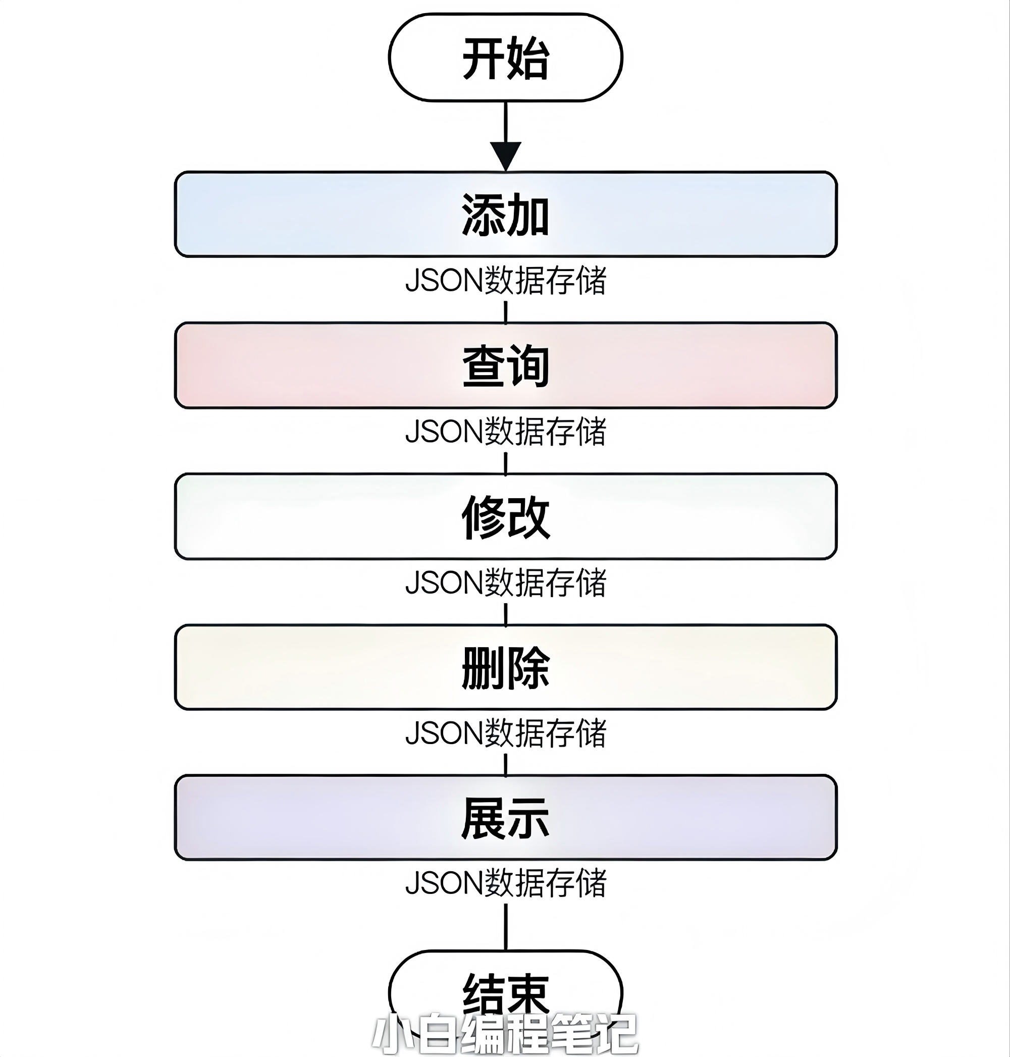 Python学生成绩管理系统功能流程图
