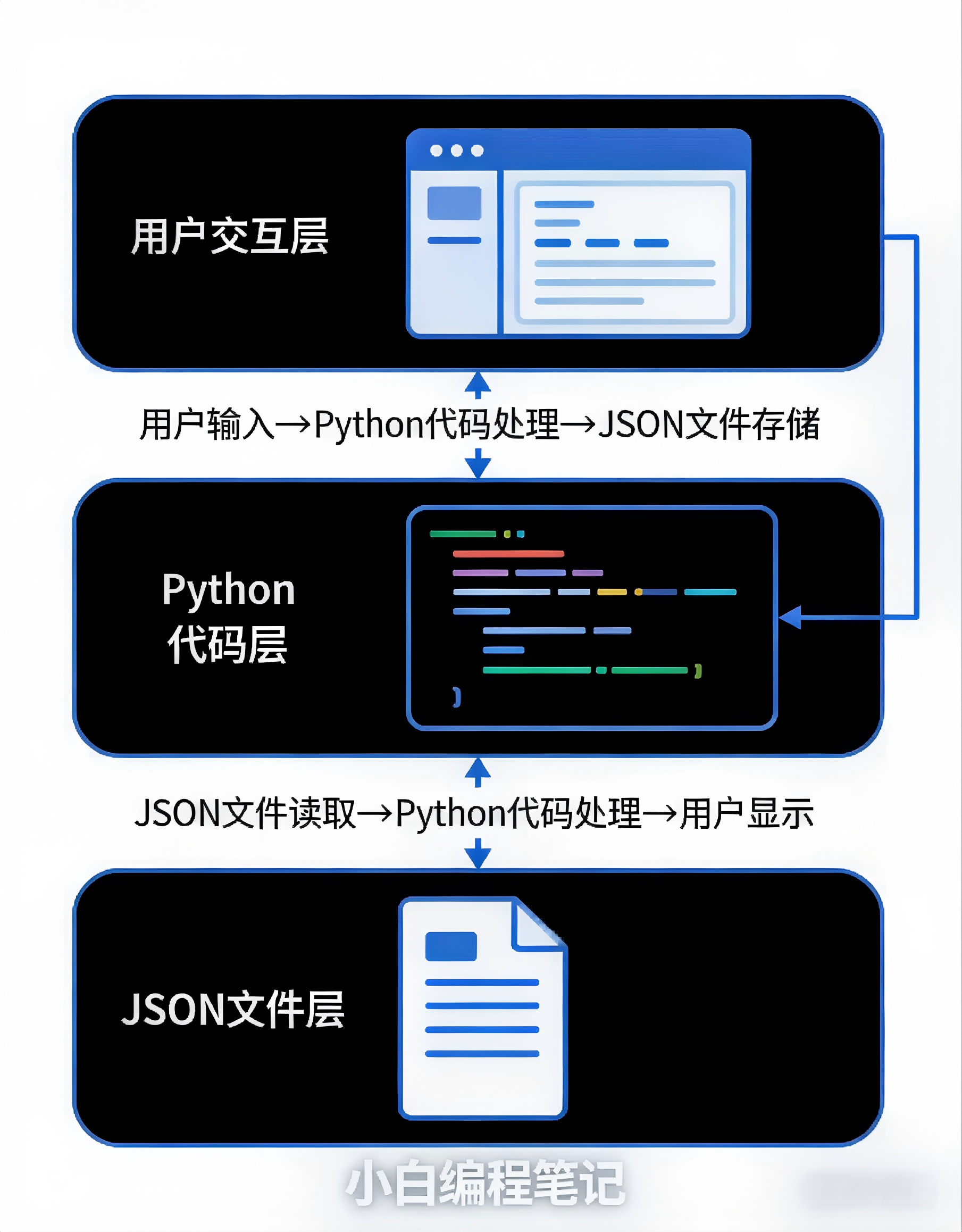 Python学生成绩管理系统架构图