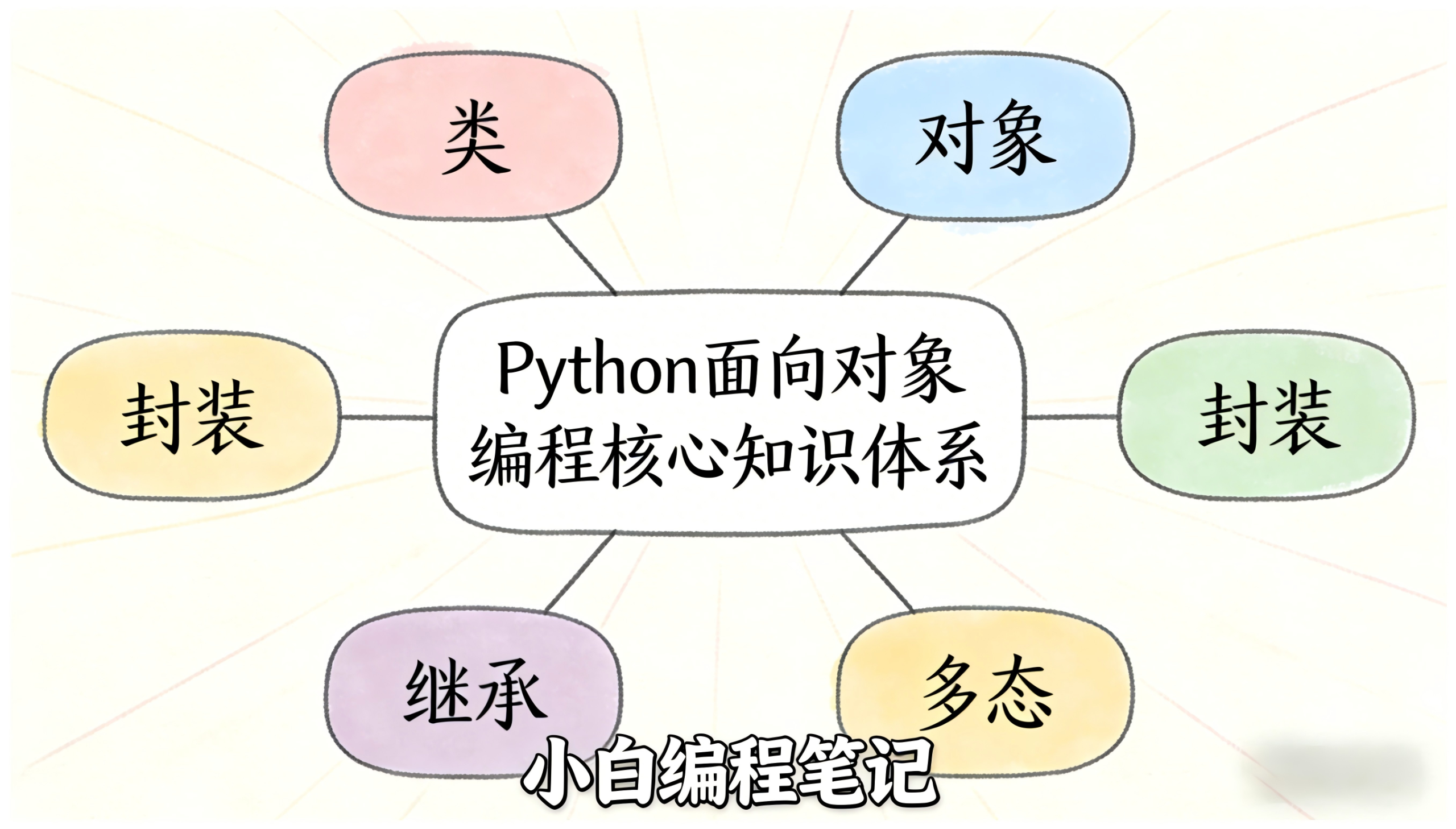 Python面向对象编程 核心知识体系总览图
