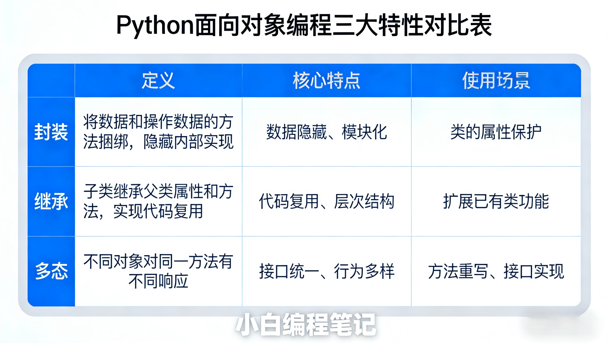 Python面向对象编程 封装继承多态三大特性对比表