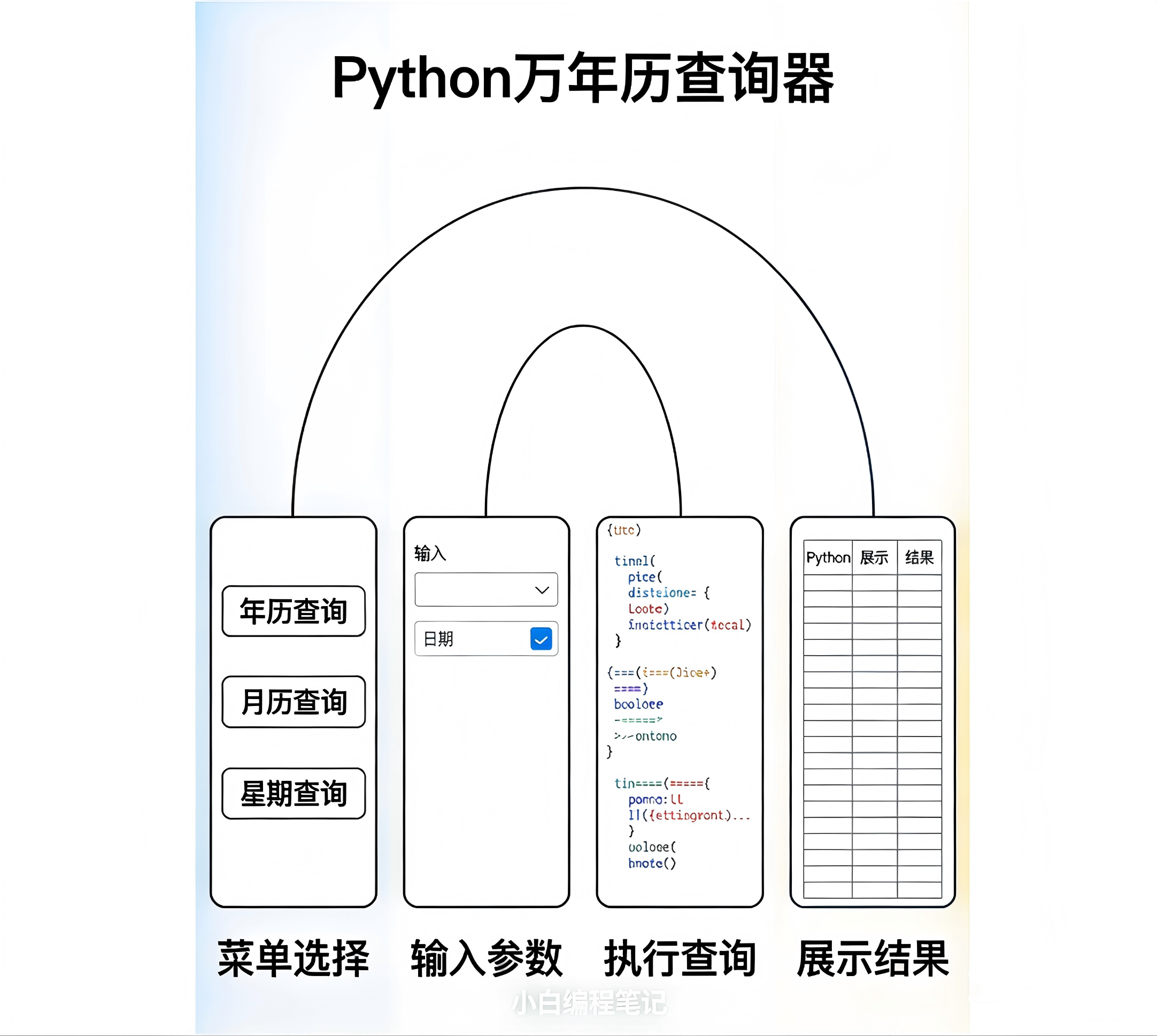 Python万年历查询器功能流程图