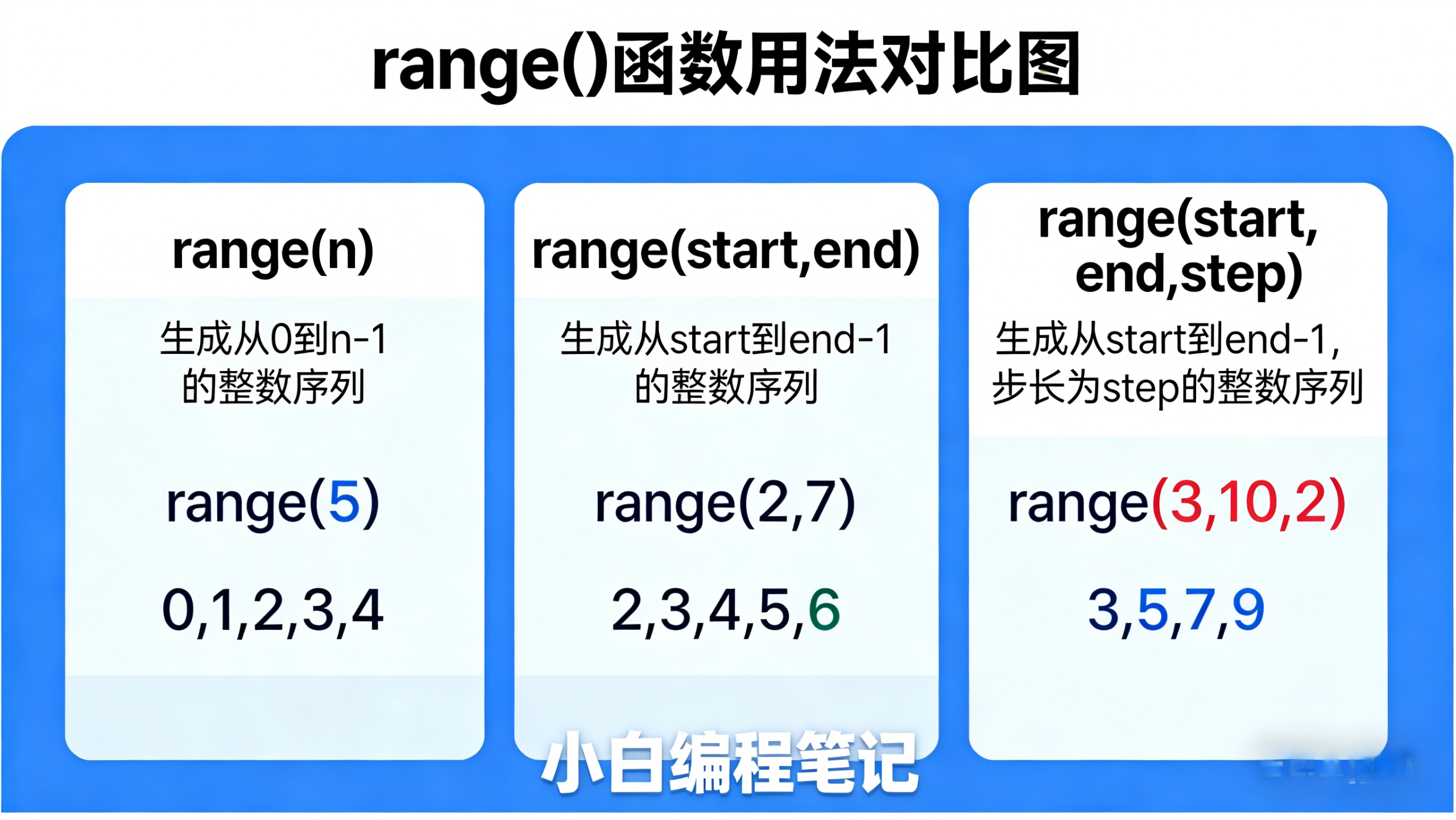 Python for循环全解析 range()函数三种用法对比