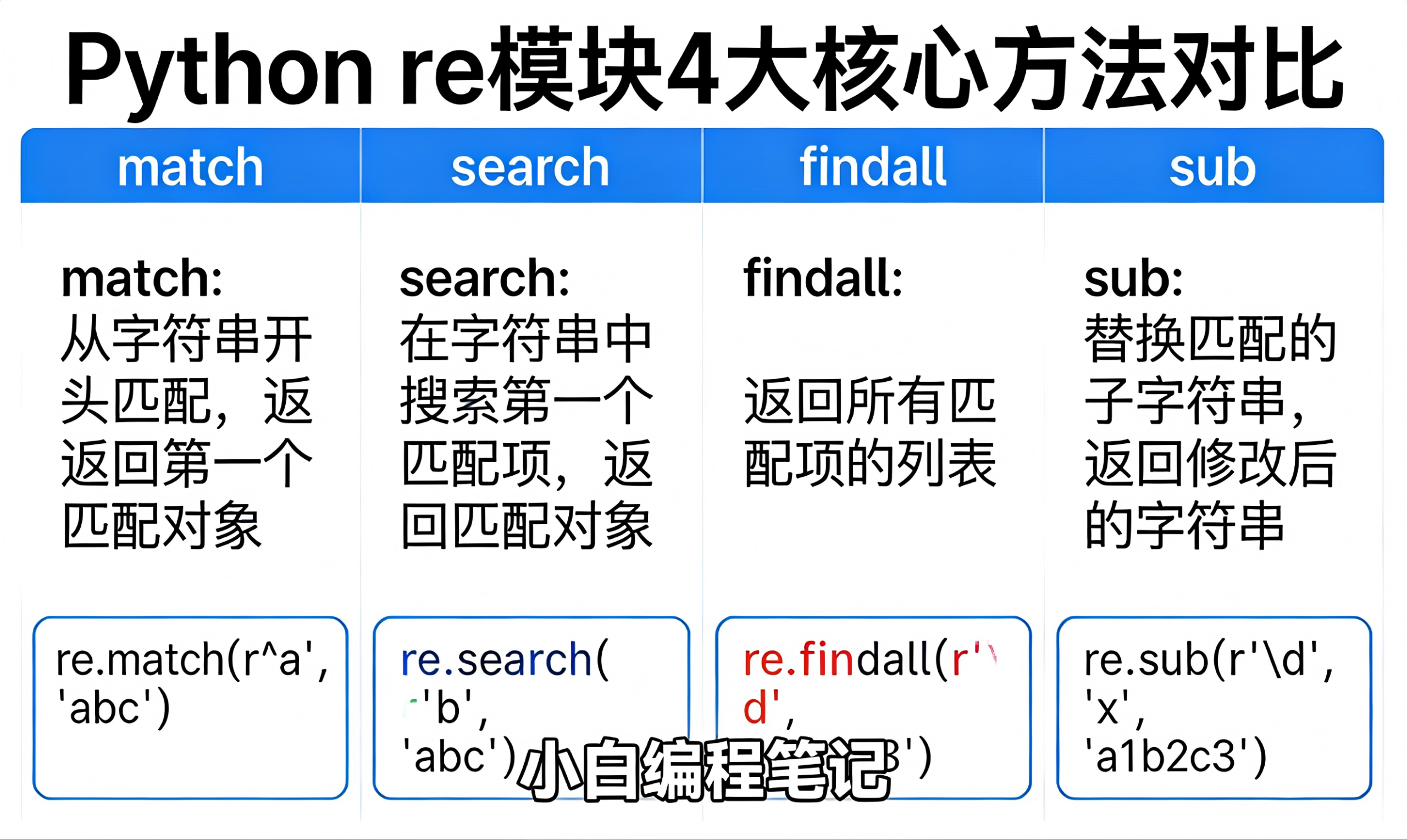 Python正则表达式 re模块4大核心方法对比图 match/search/findall/sub