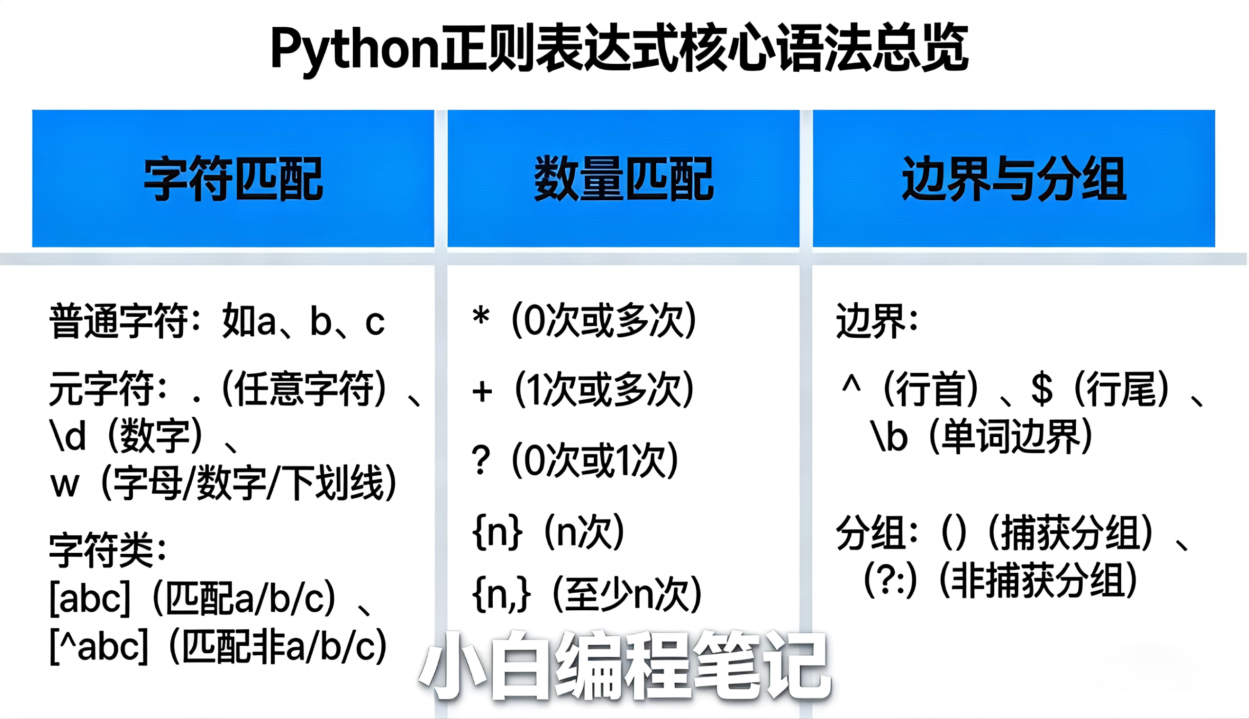 Python正则表达式 核心语法总览图 字符/数量/边界/分组