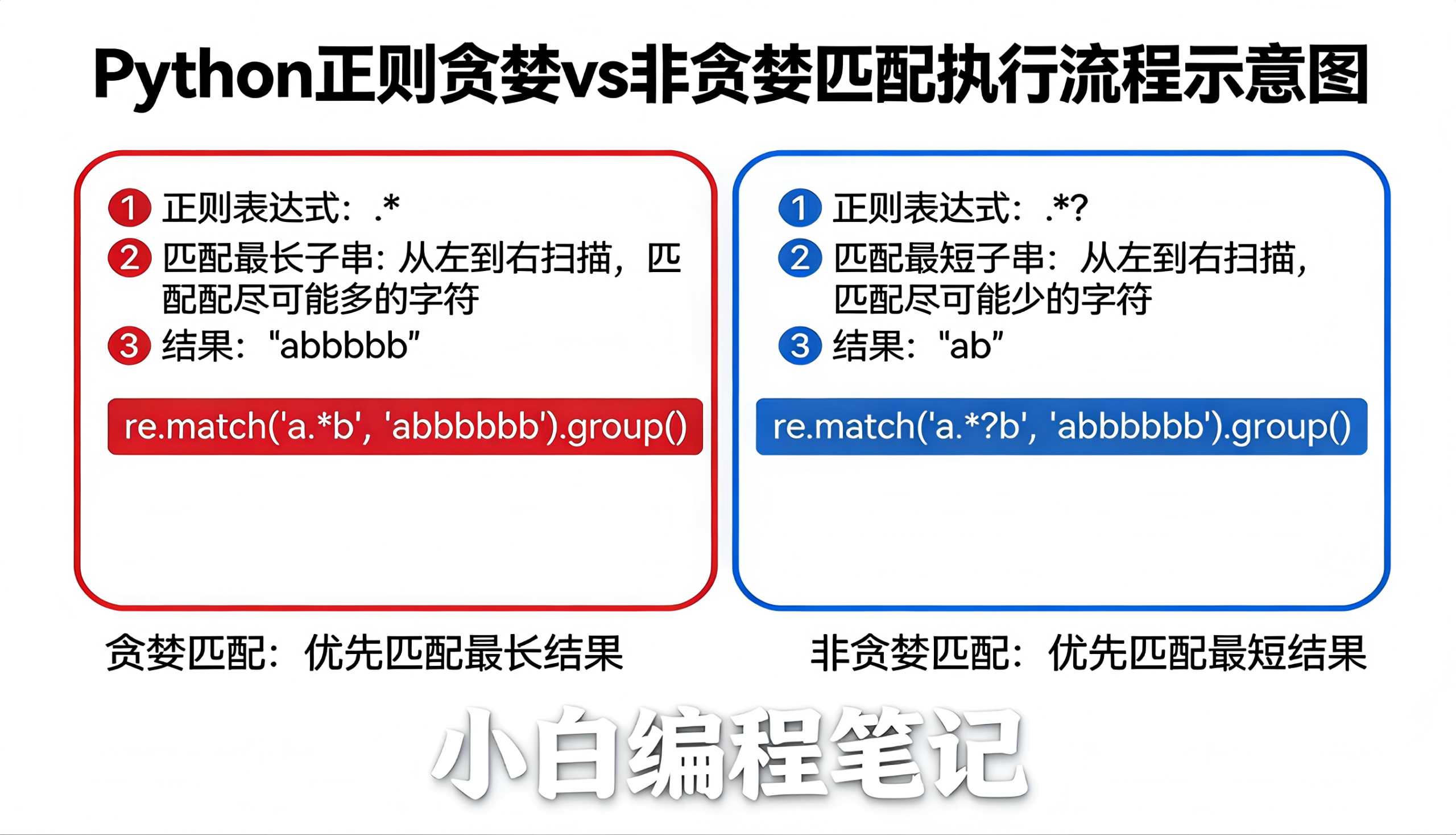 Python正则表达式 贪婪vs非贪婪匹配流程示意图 .* vs .*?