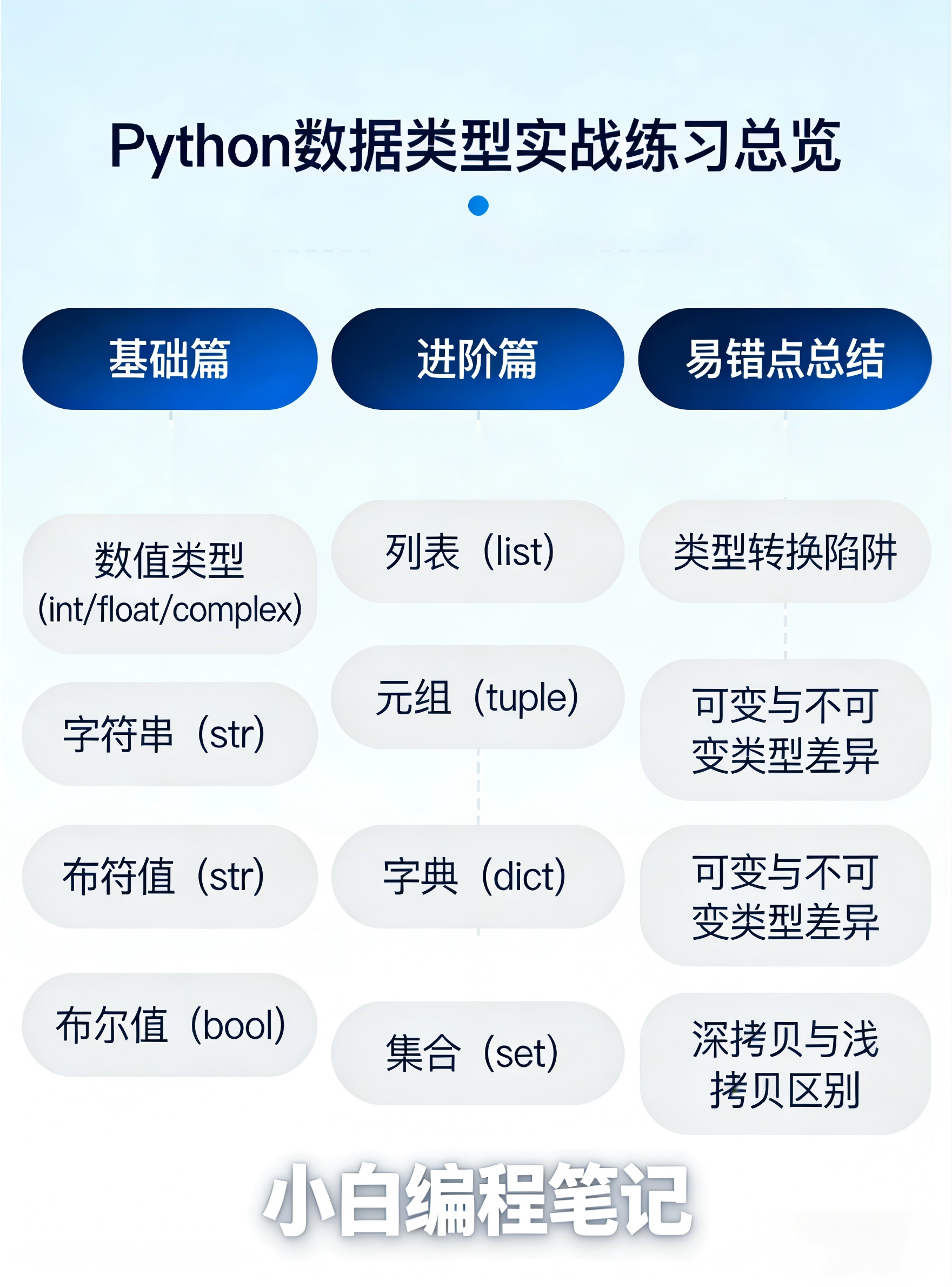 Python数据类型实战练习总览