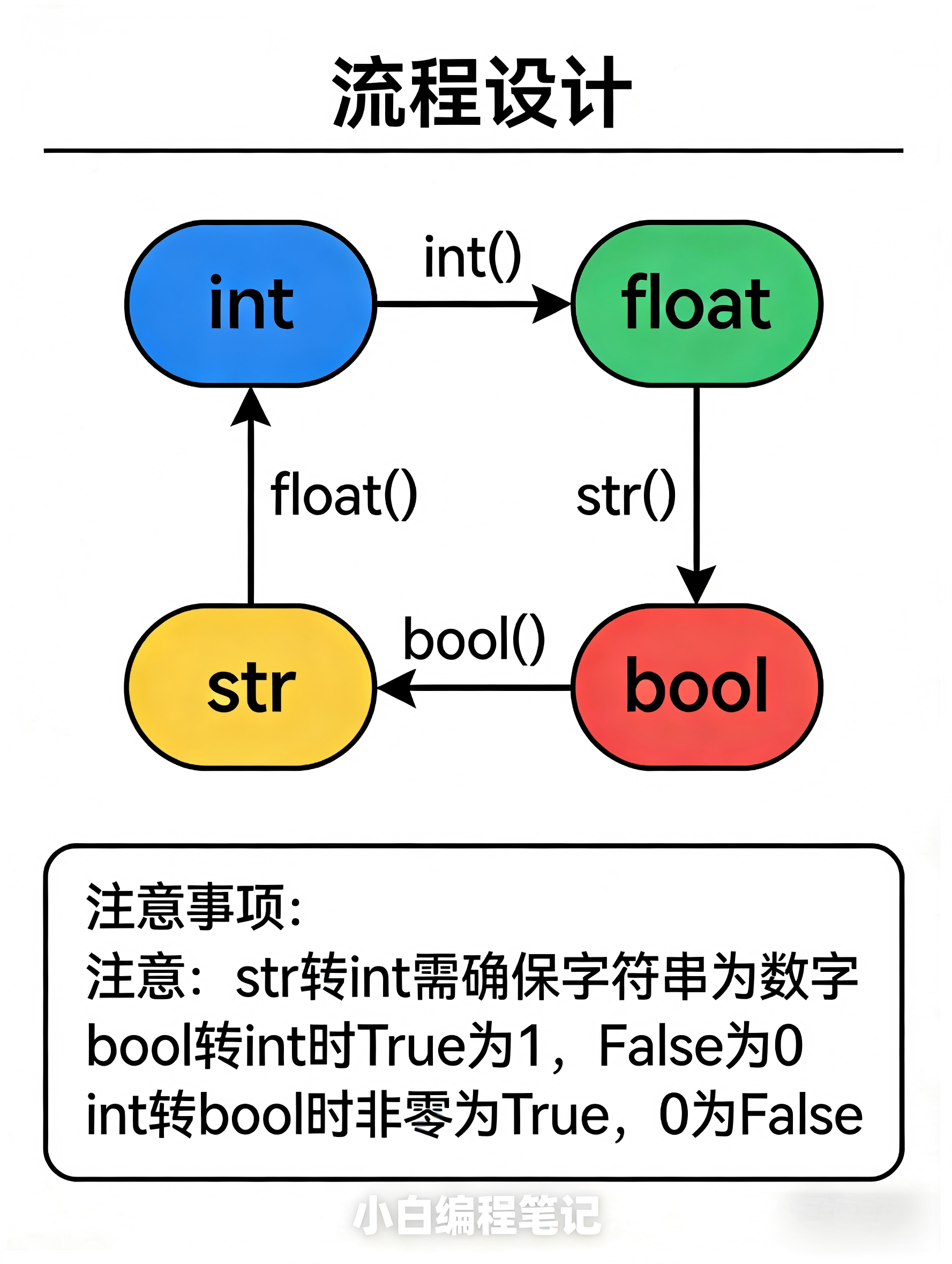 Python基本数据类型转换流程