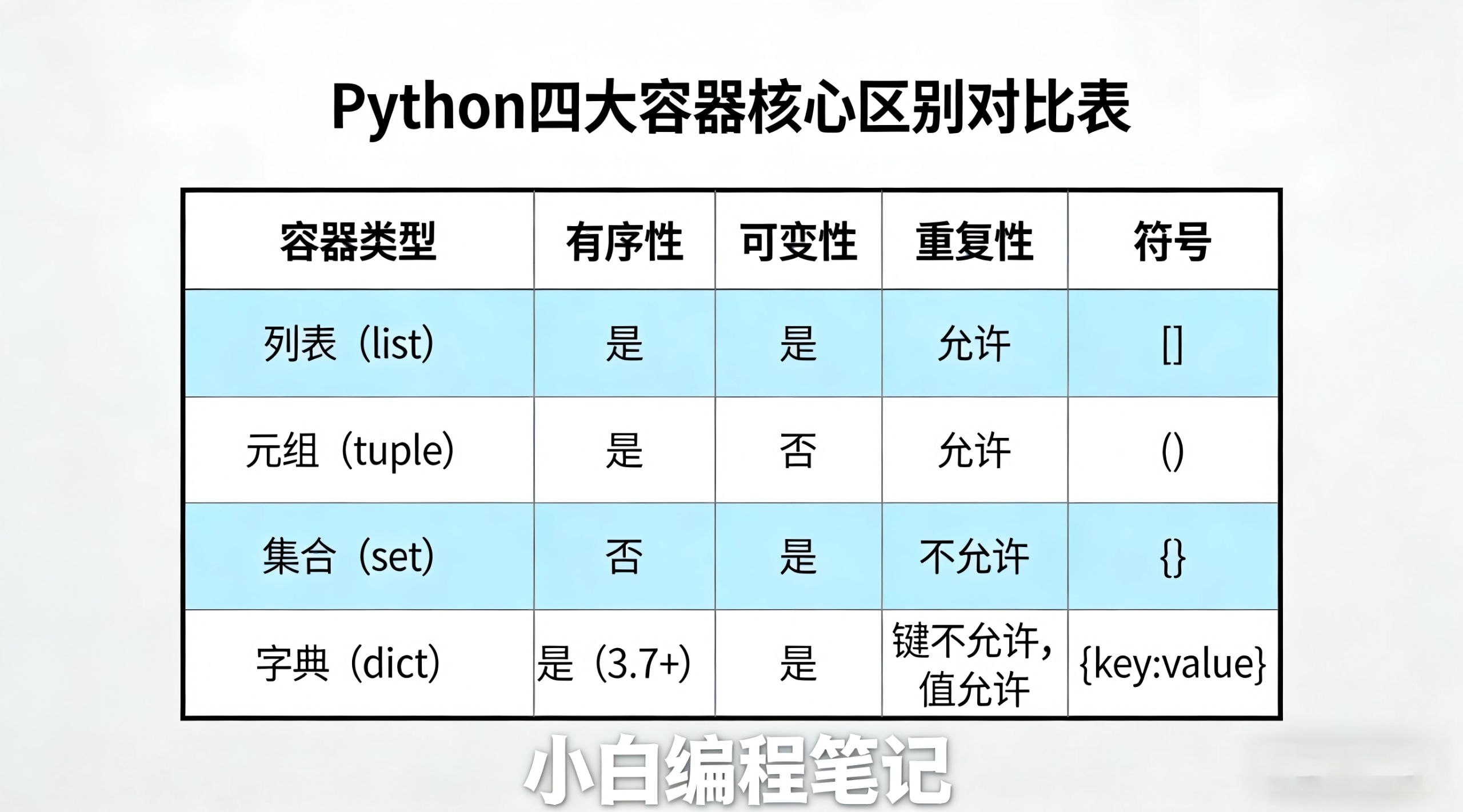Python四大容器全解析 列表元组字典集合核心架构对比图