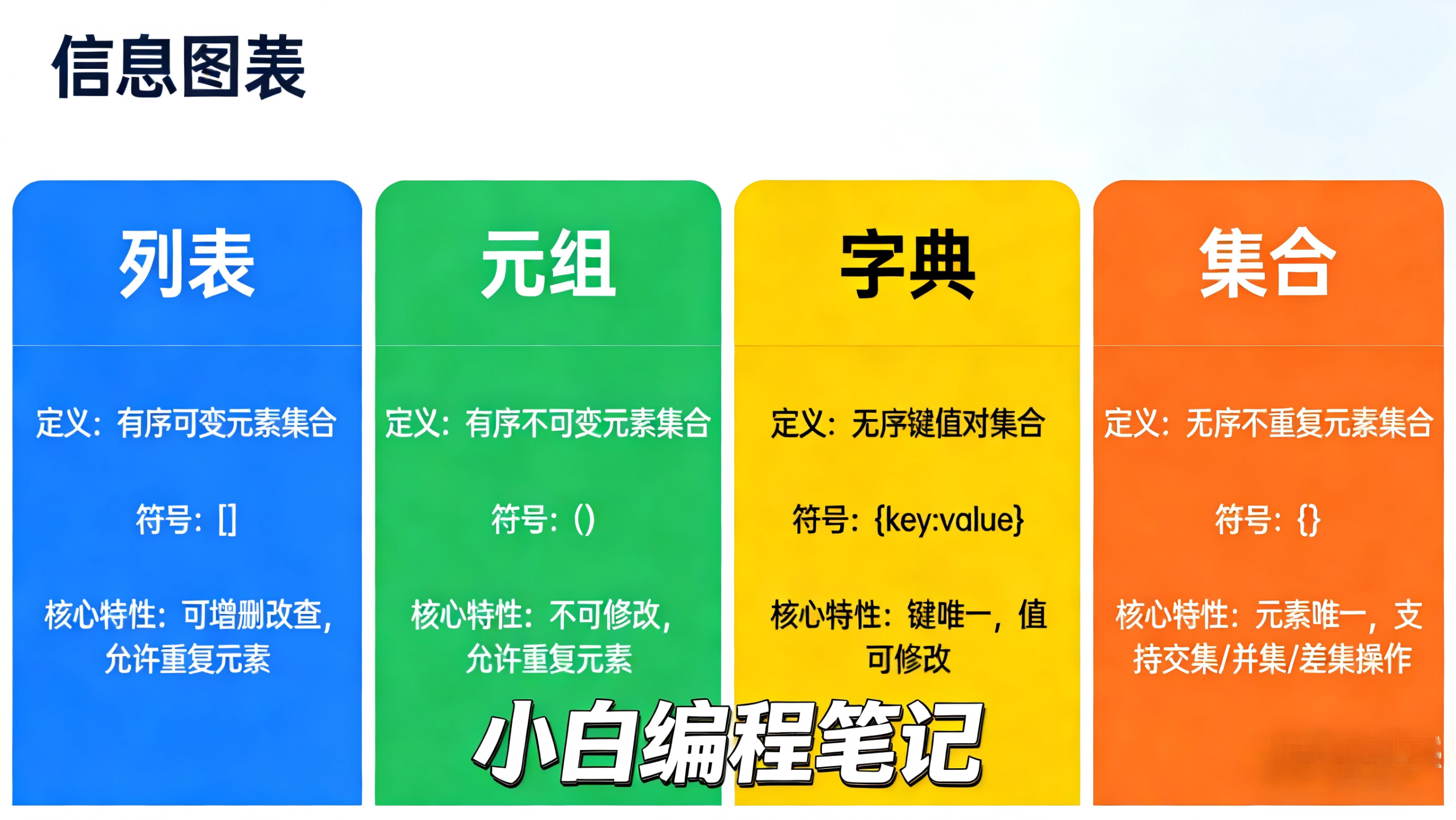 Python四大容器全解析 列表元组字典集合核心区别对比表