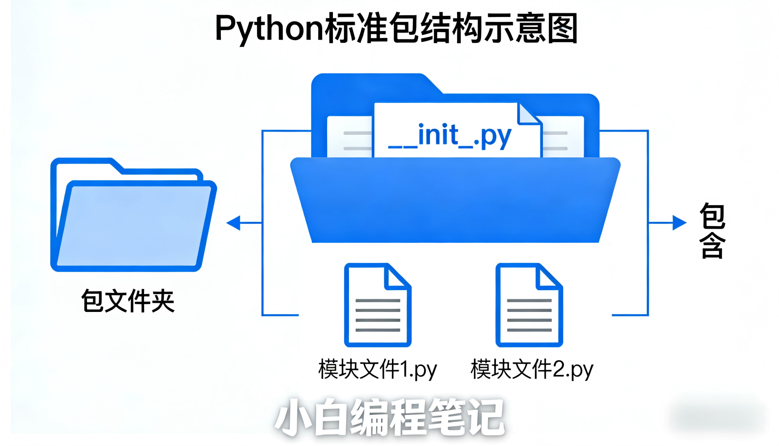 Python模块与包 标准包结构示意图 文件夹 __init__.py 模块