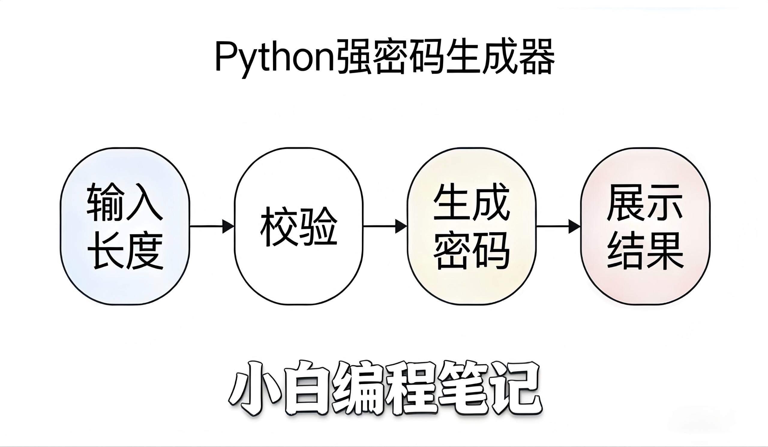 Python强密码生成器功能流程图
