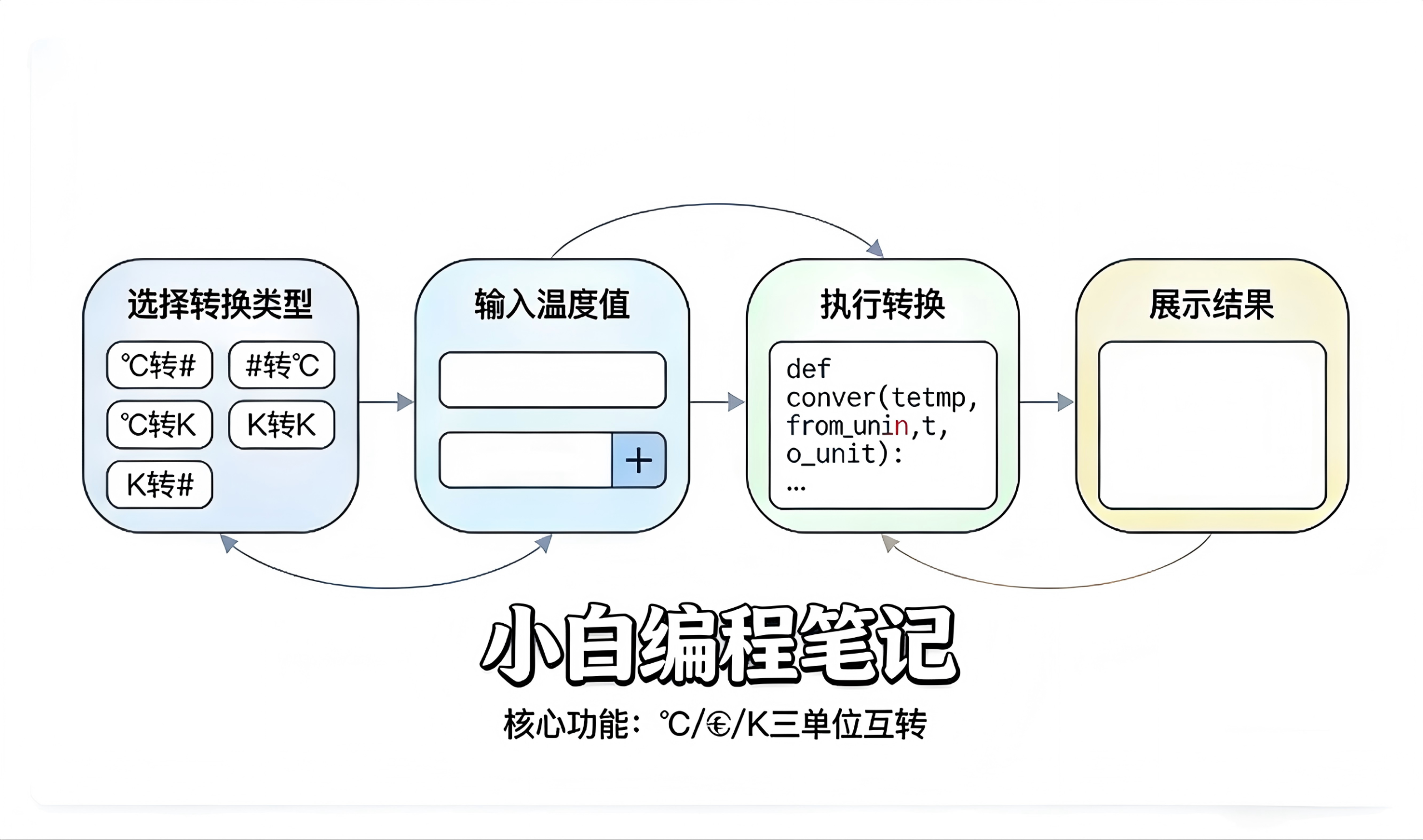 Python温度转换器功能流程图